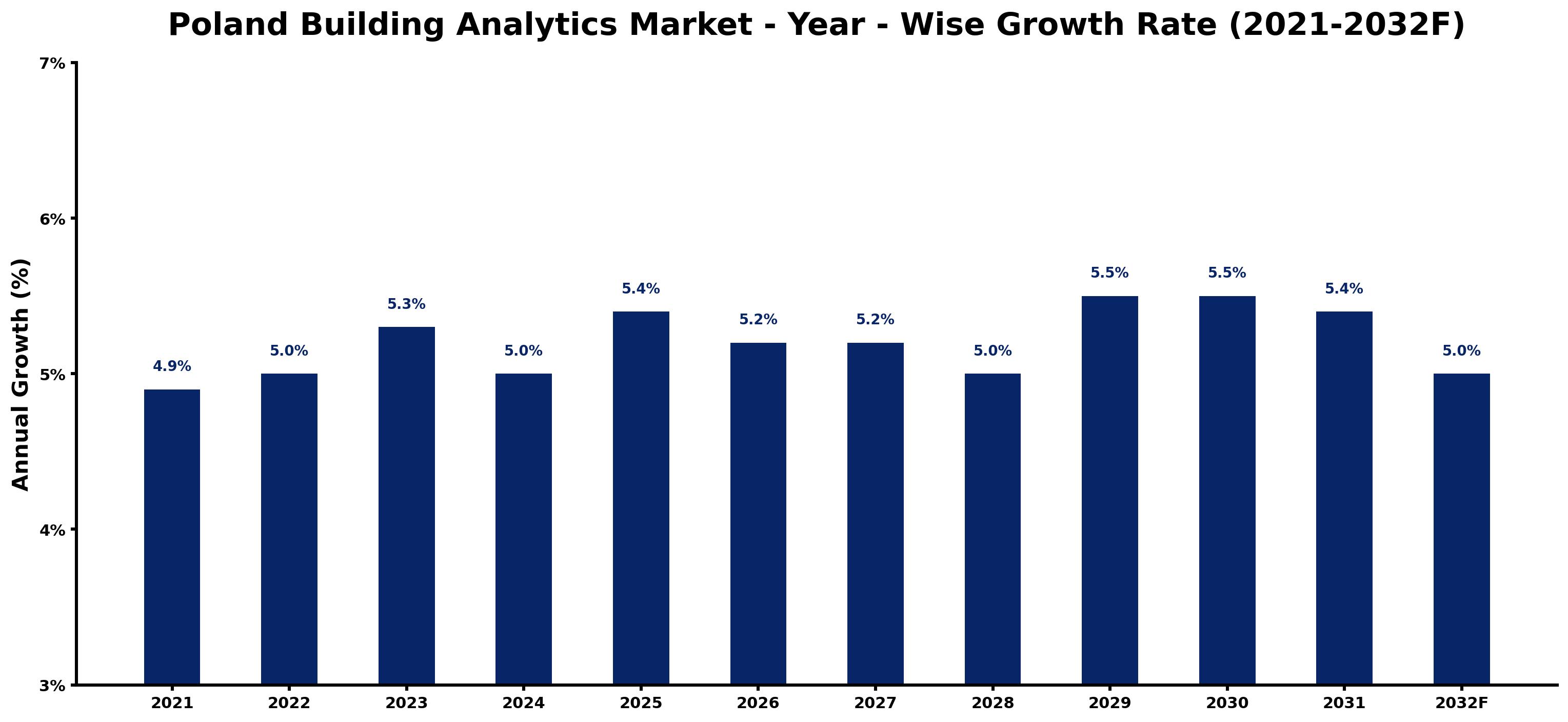 Poland Building Analytics Market Year-wise Growth Rate and Key Drivers