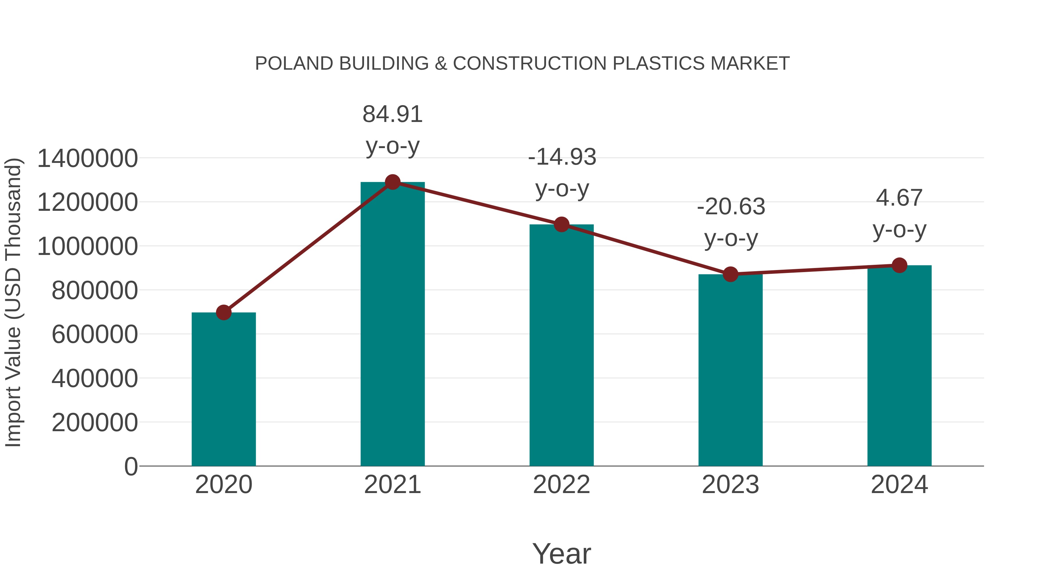  Poland Building & Construction Plastics Market: Import Trend Analysis