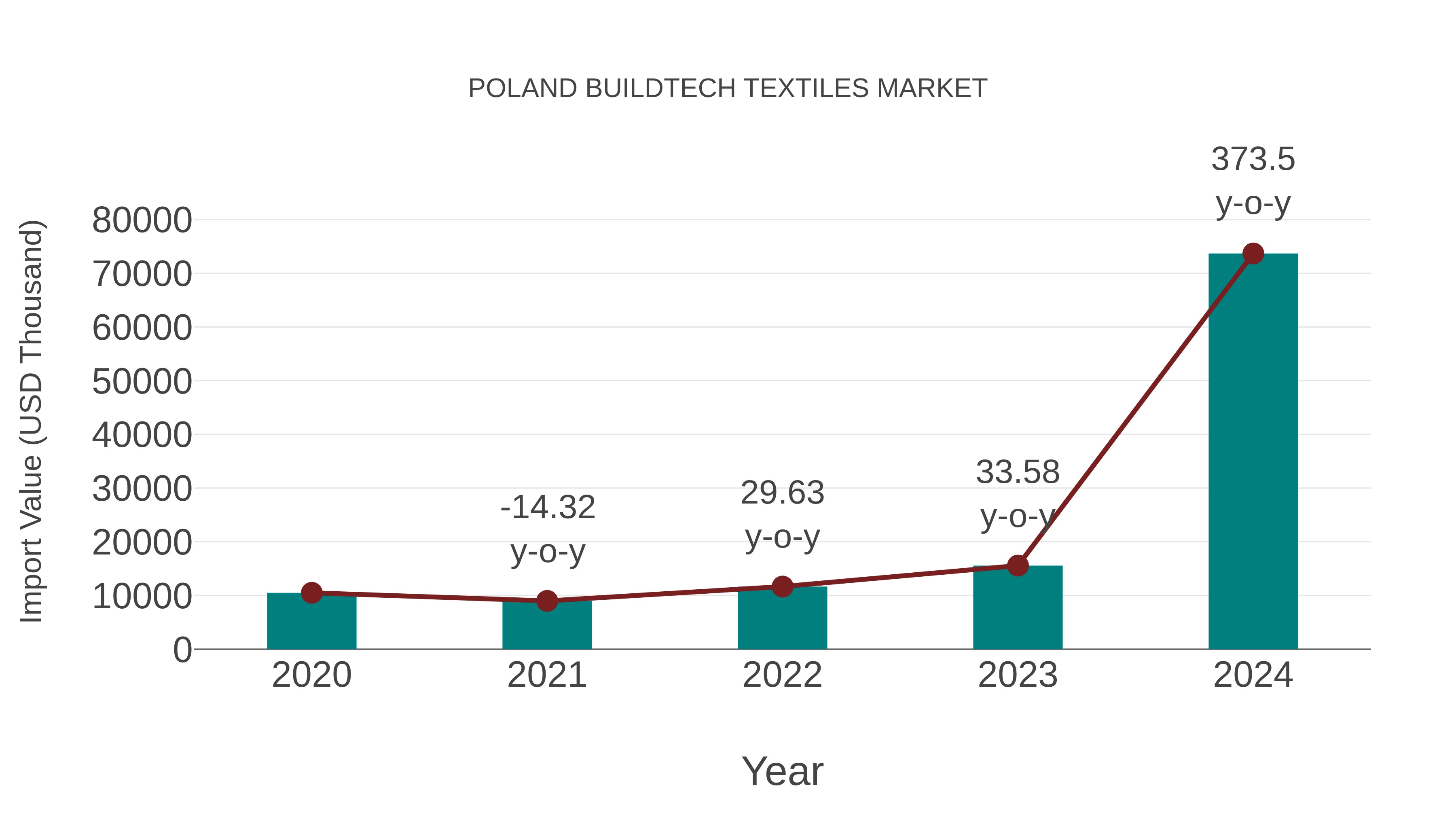  Poland Buildtech Textiles Market: Import Trend Analysis
