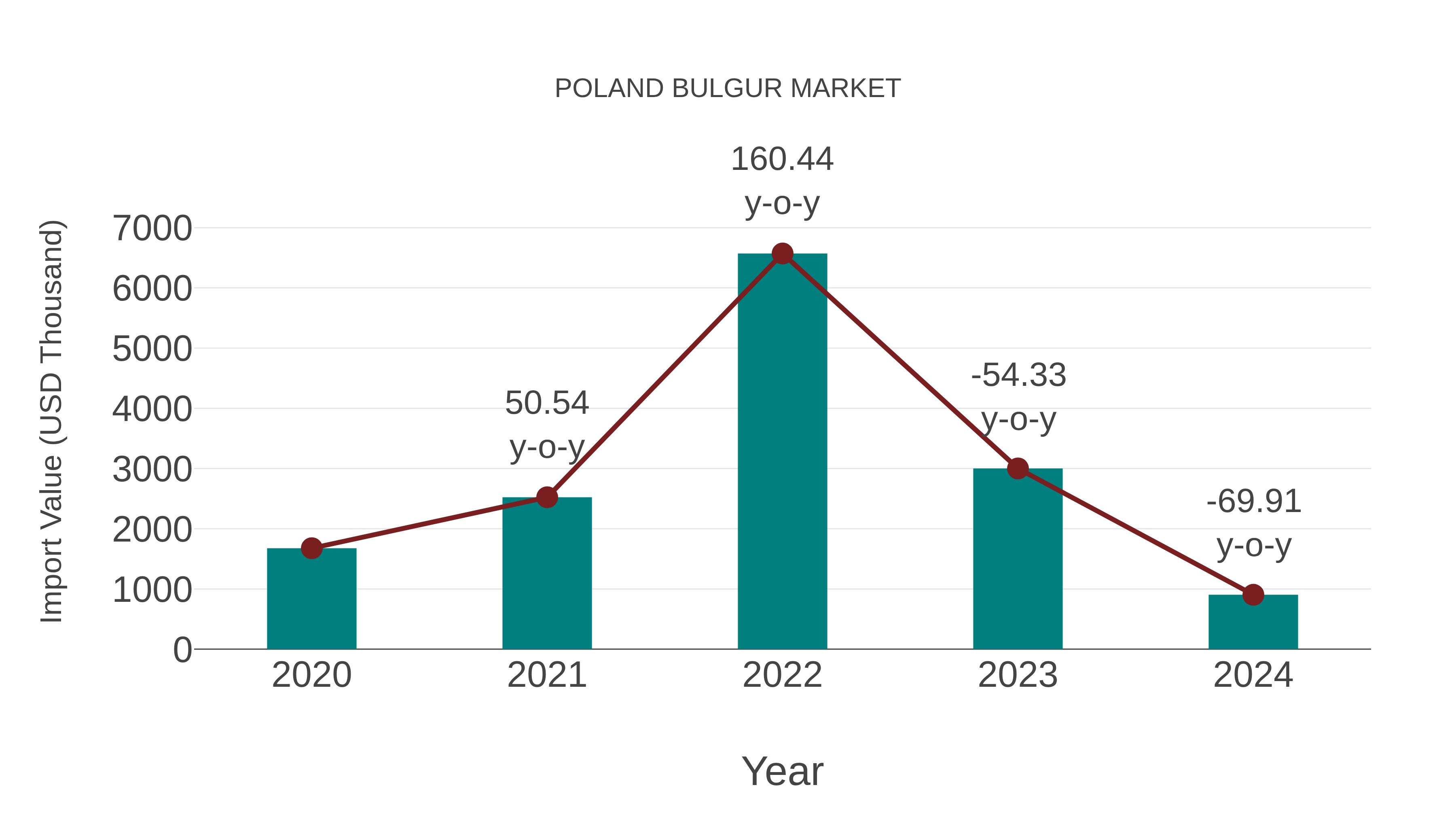  Poland Bulgur Market: Import Trend Analysis