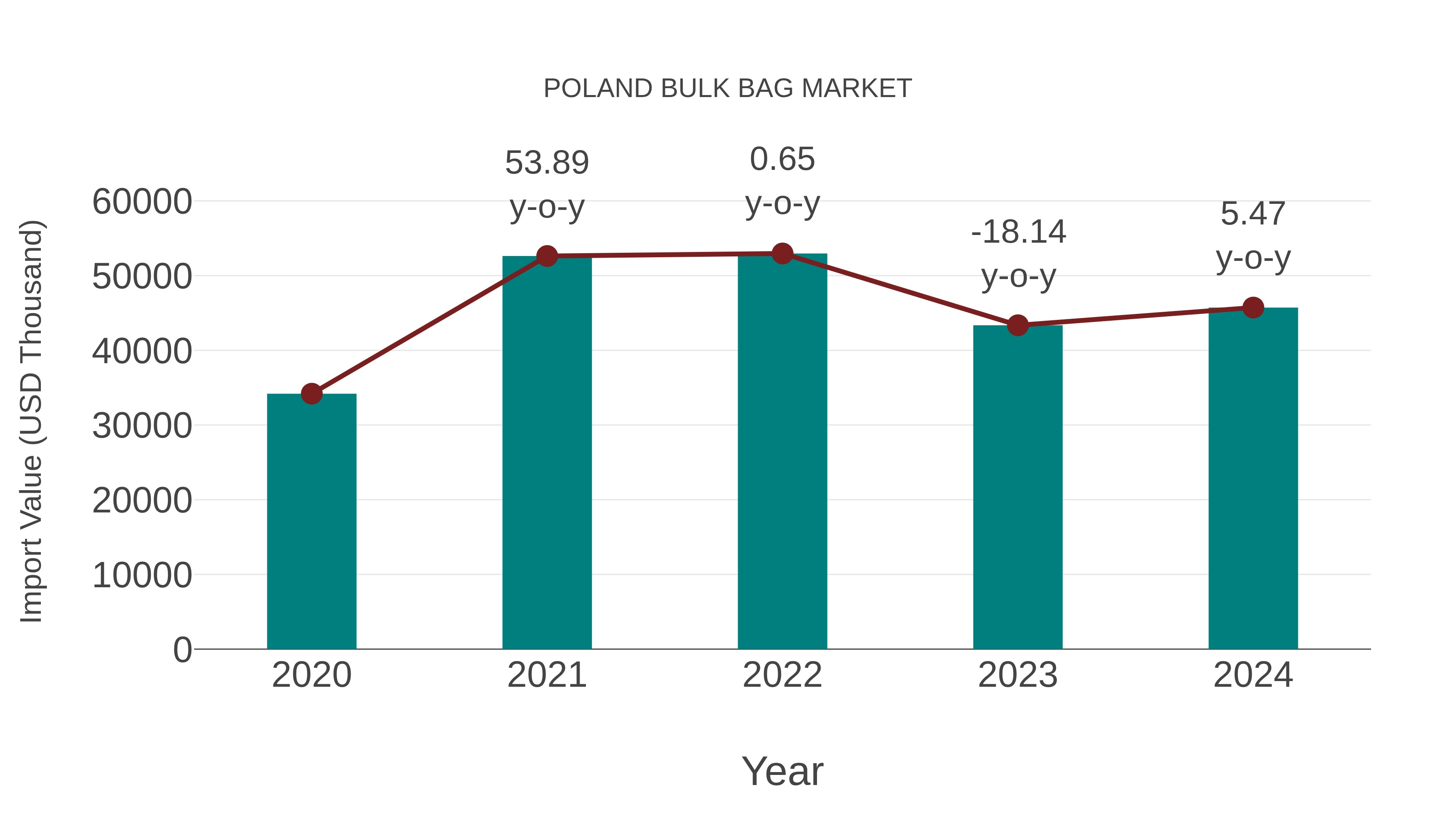  Poland Bulk Bag Market: Import Trend Analysis