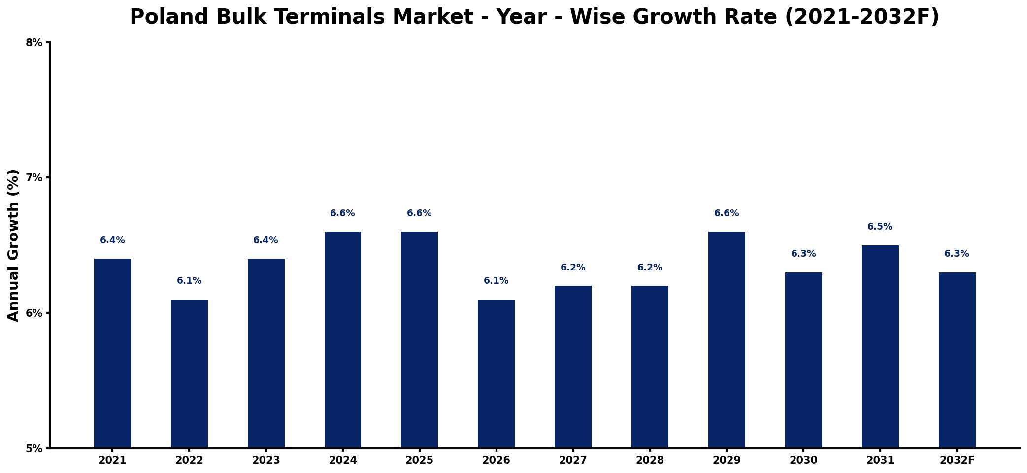 Poland Bulk Terminals Market Year-wise Growth Rate and Key Drivers