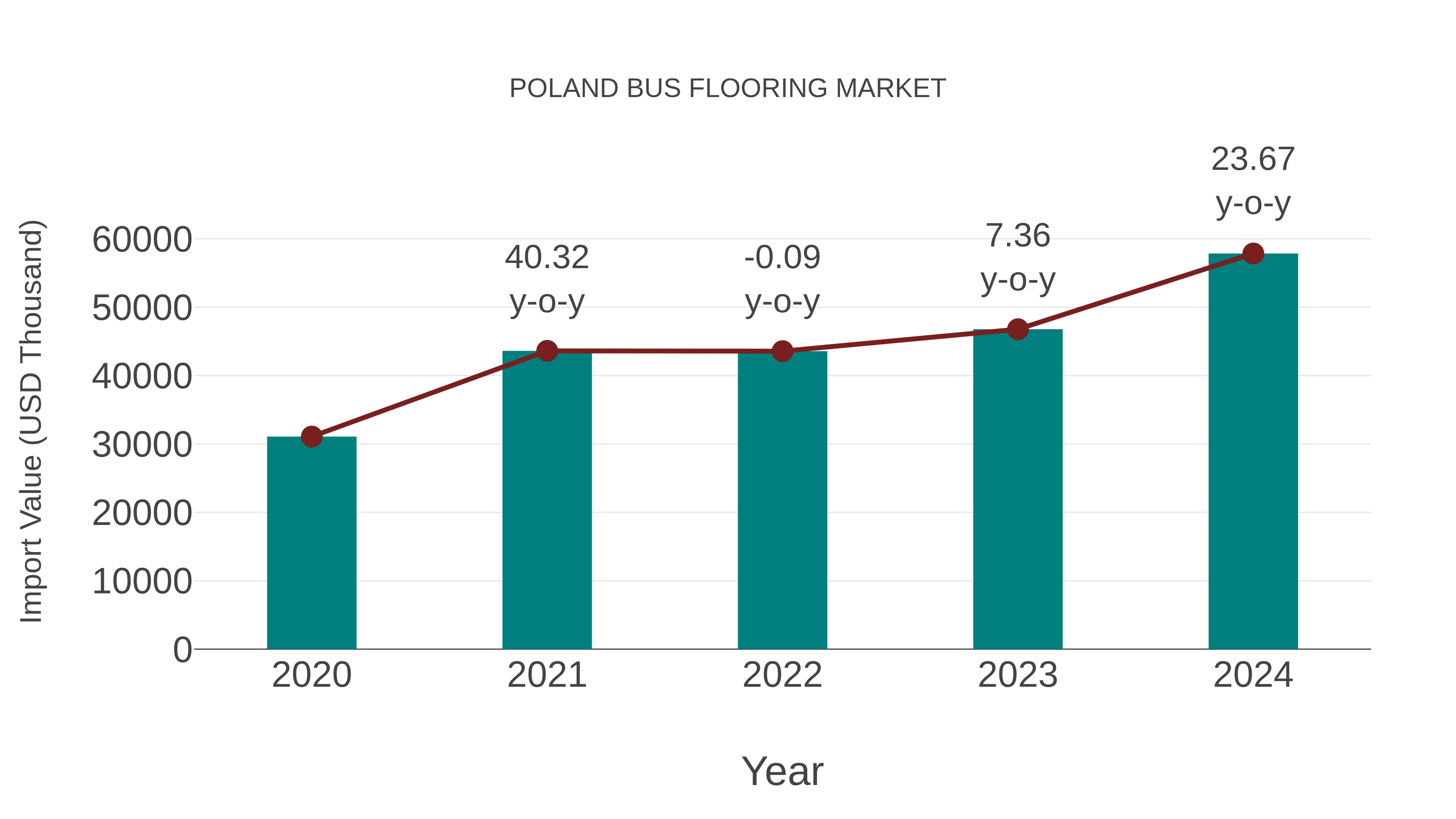 Poland Bus Flooring Market: Import Trend Analysis
