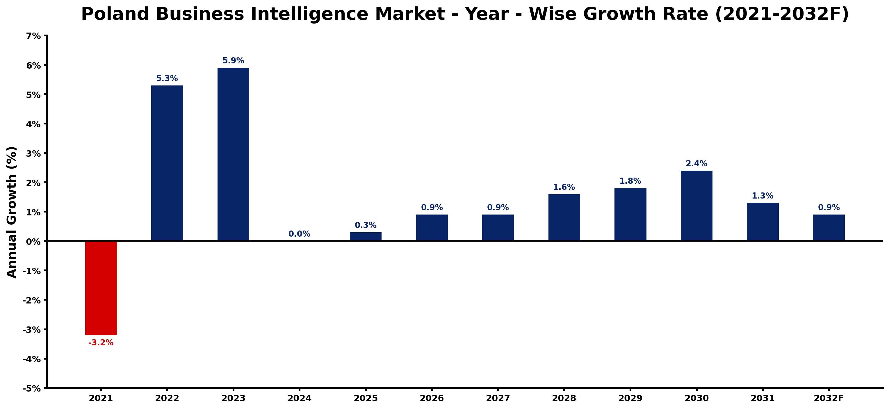 Poland Business Intelligence Market Year-wise Growth Rate and Key Drivers
