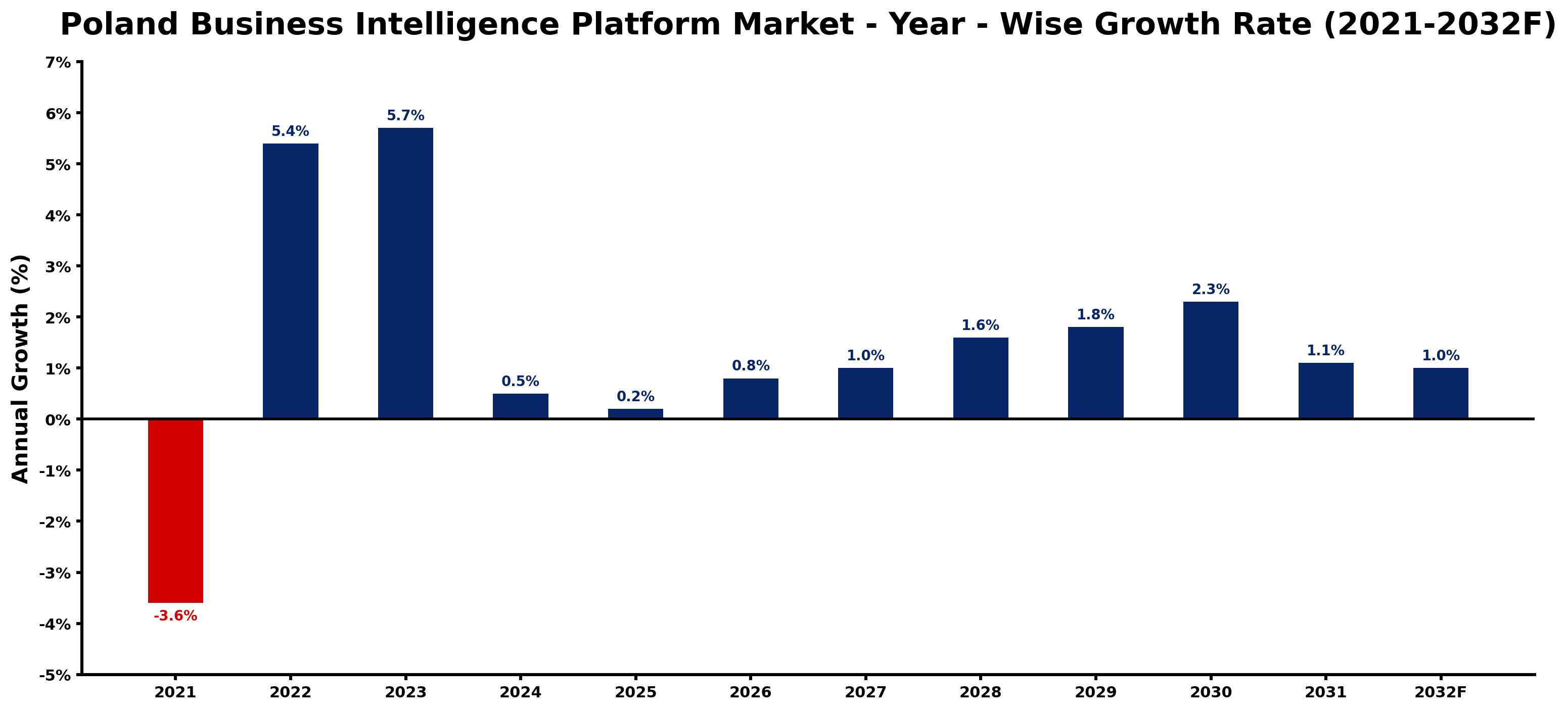 Poland Business Intelligence Platform Market Year-wise Growth Rate and Key Drivers