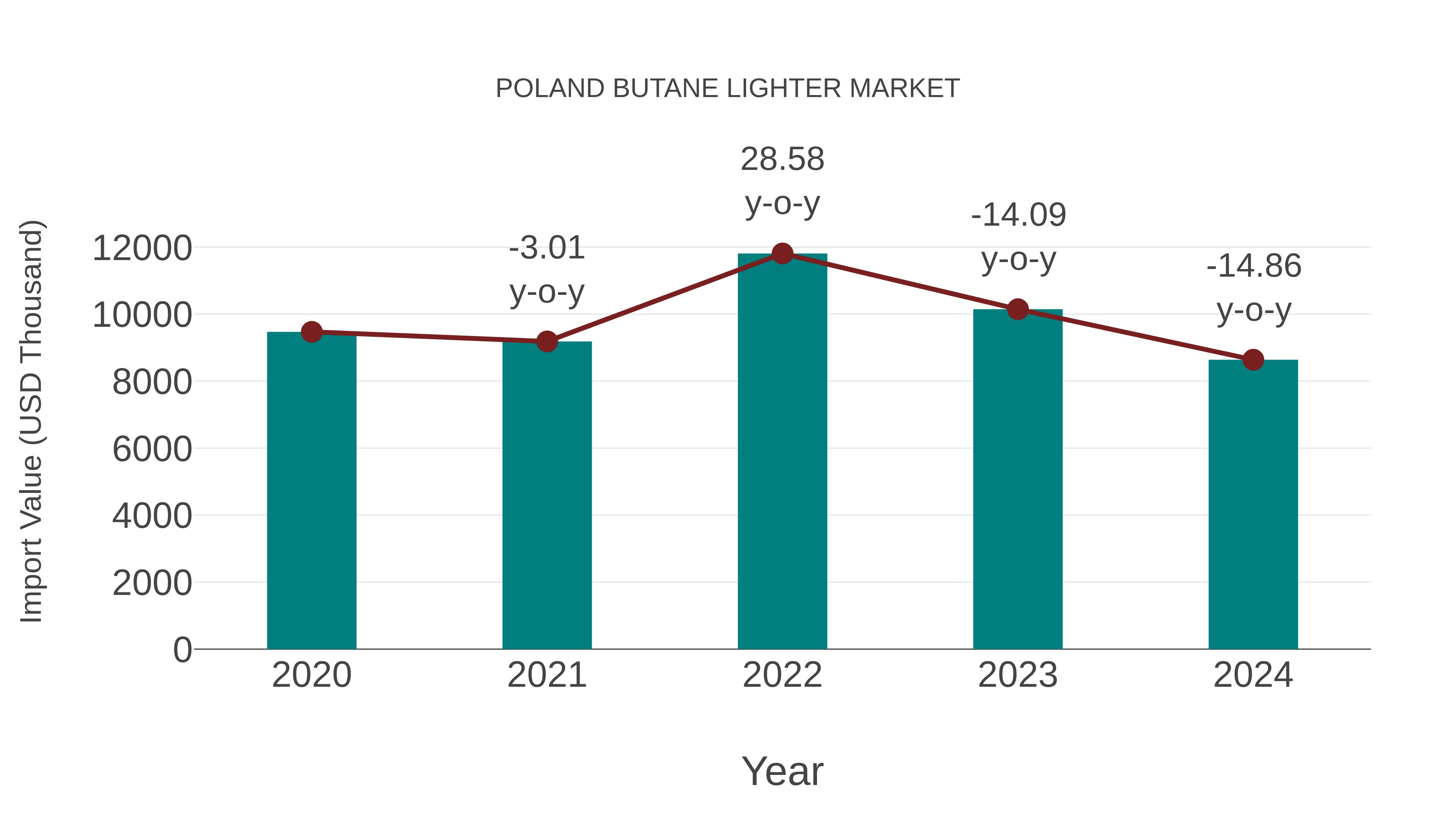  Poland Butane Lighter Market: Import Trend Analysis