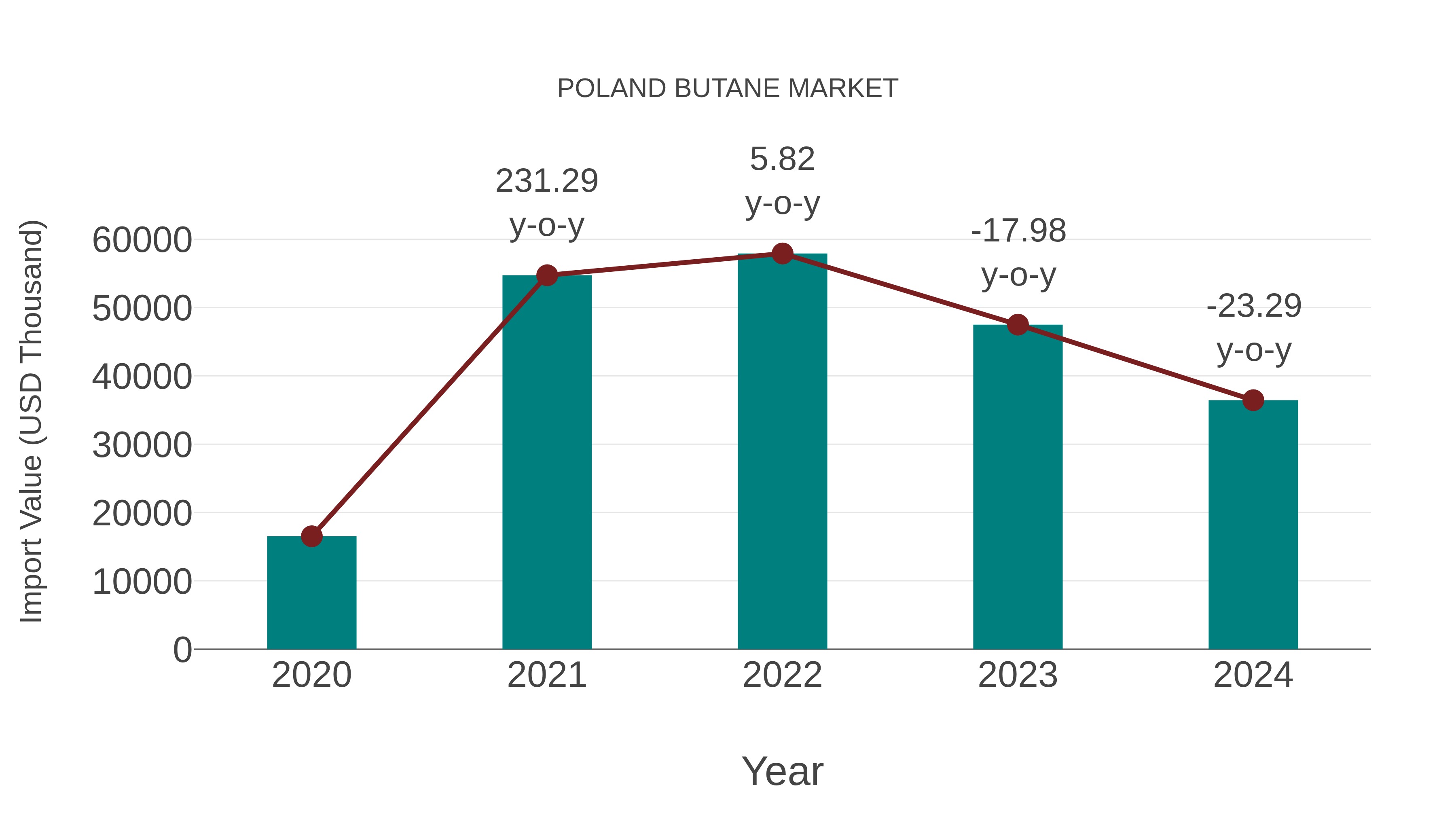  Poland Butane Market: Import Trend Analysis