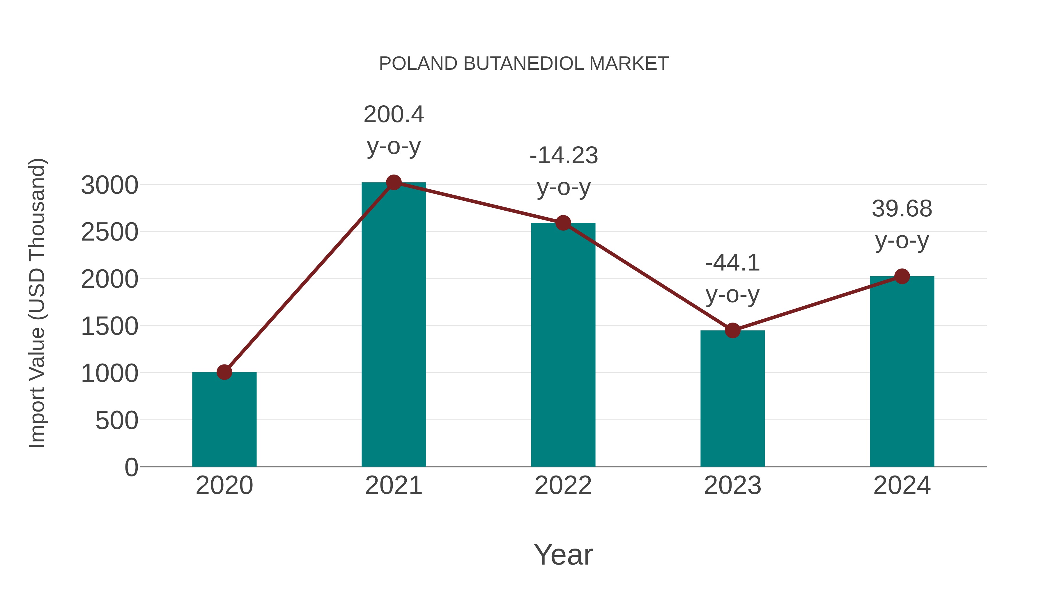  Poland Butanediol Market: Import Trend Analysis