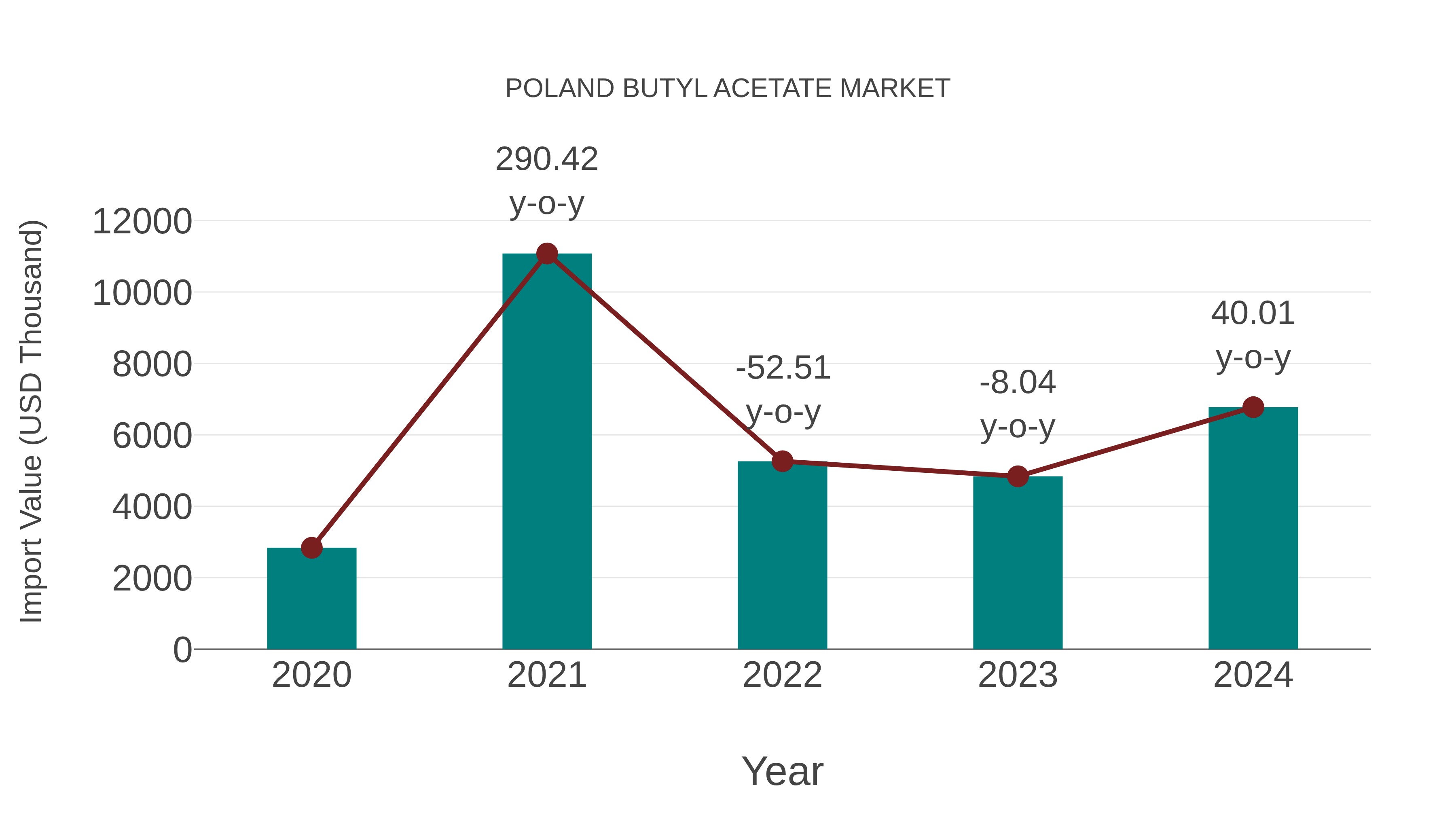  Poland Butyl Acetate Market: Import Trend Analysis