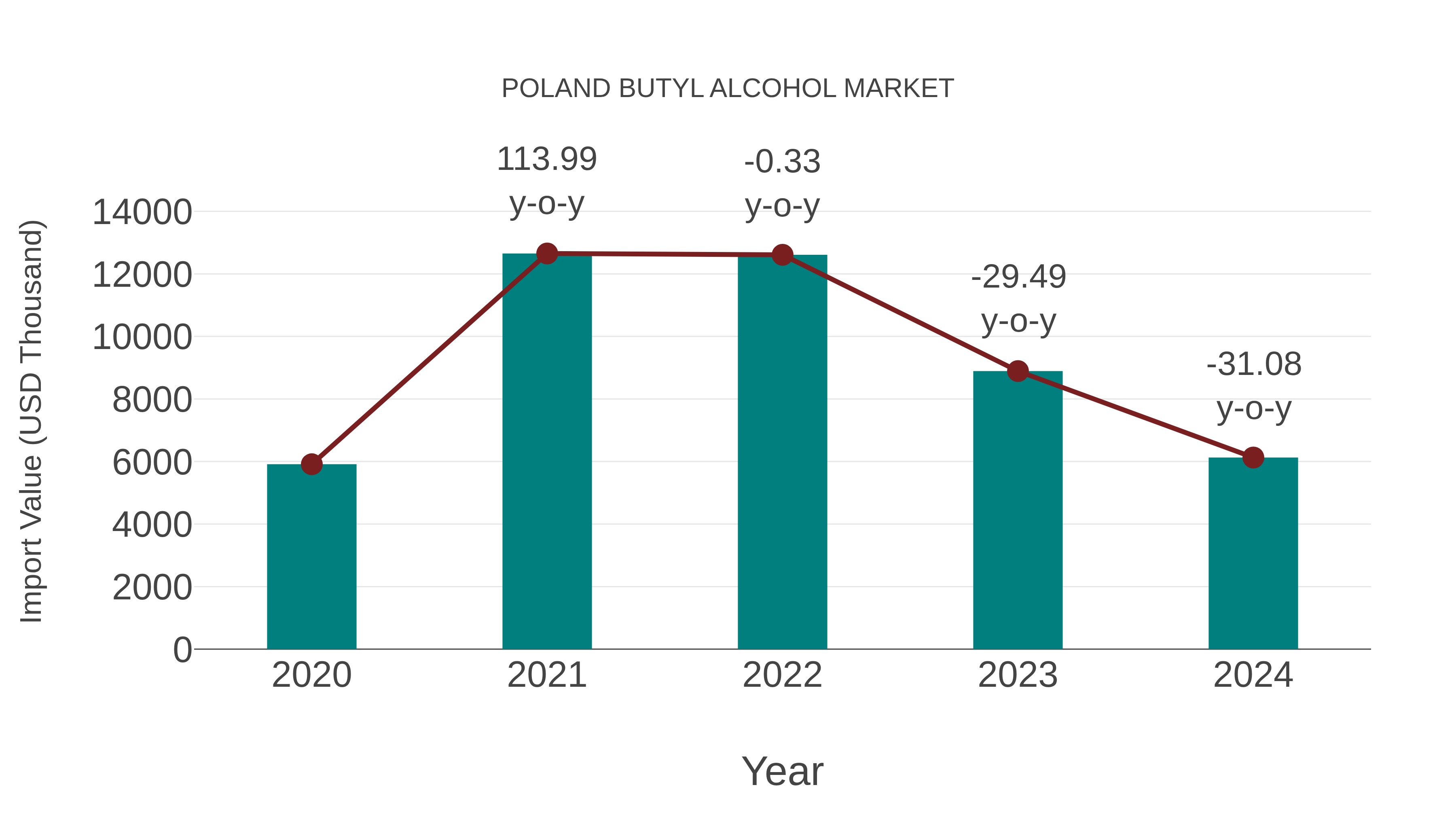 Poland Butyl Alcohol Market: Import Trend Analysis
