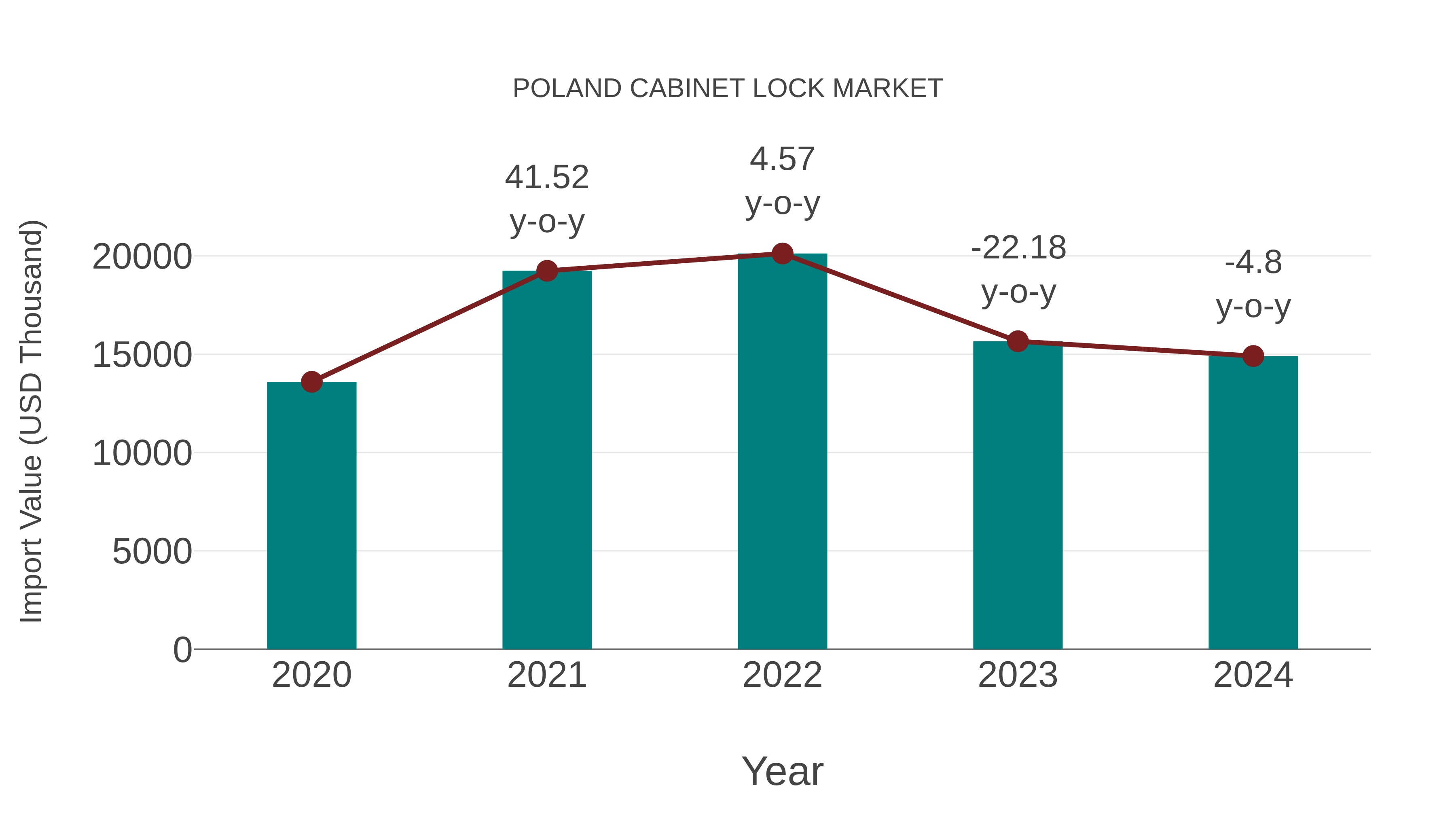 Poland Cabinet Lock Market: Import Trend Analysis