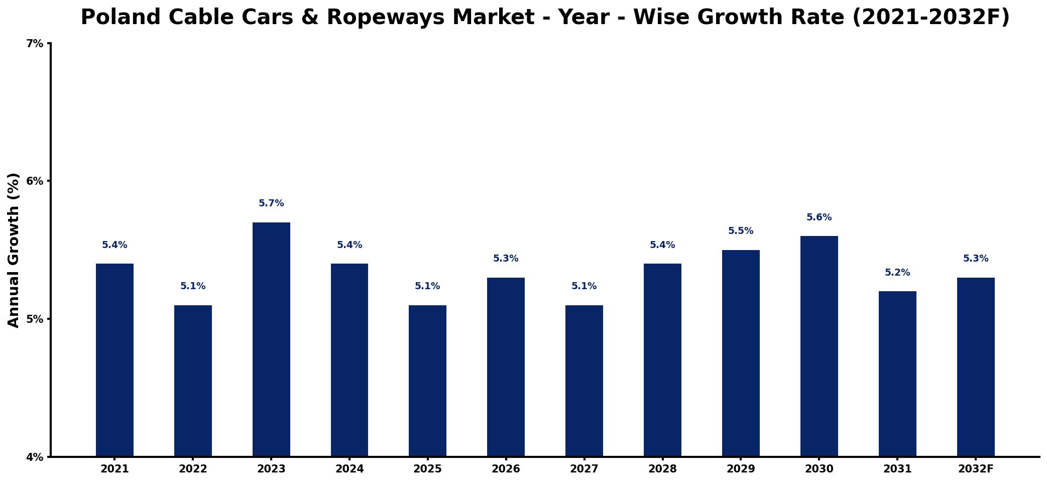 Poland Cable Cars & Ropeways Market Year-wise Growth Rate and Key Drivers