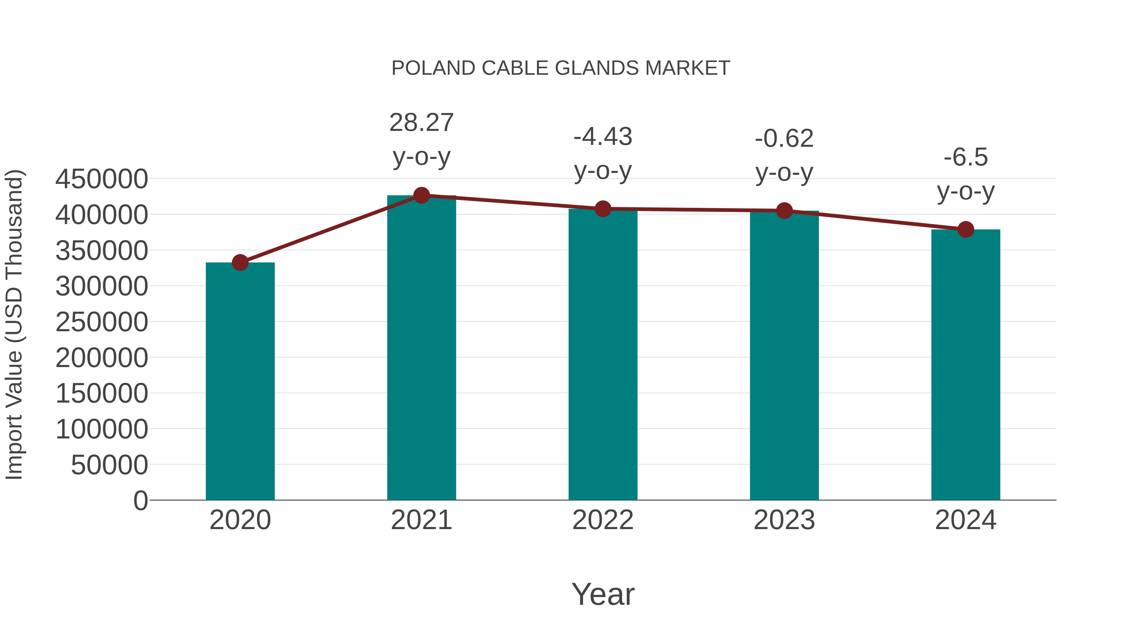 Poland Cable Glands Market: Import Trend Analysis