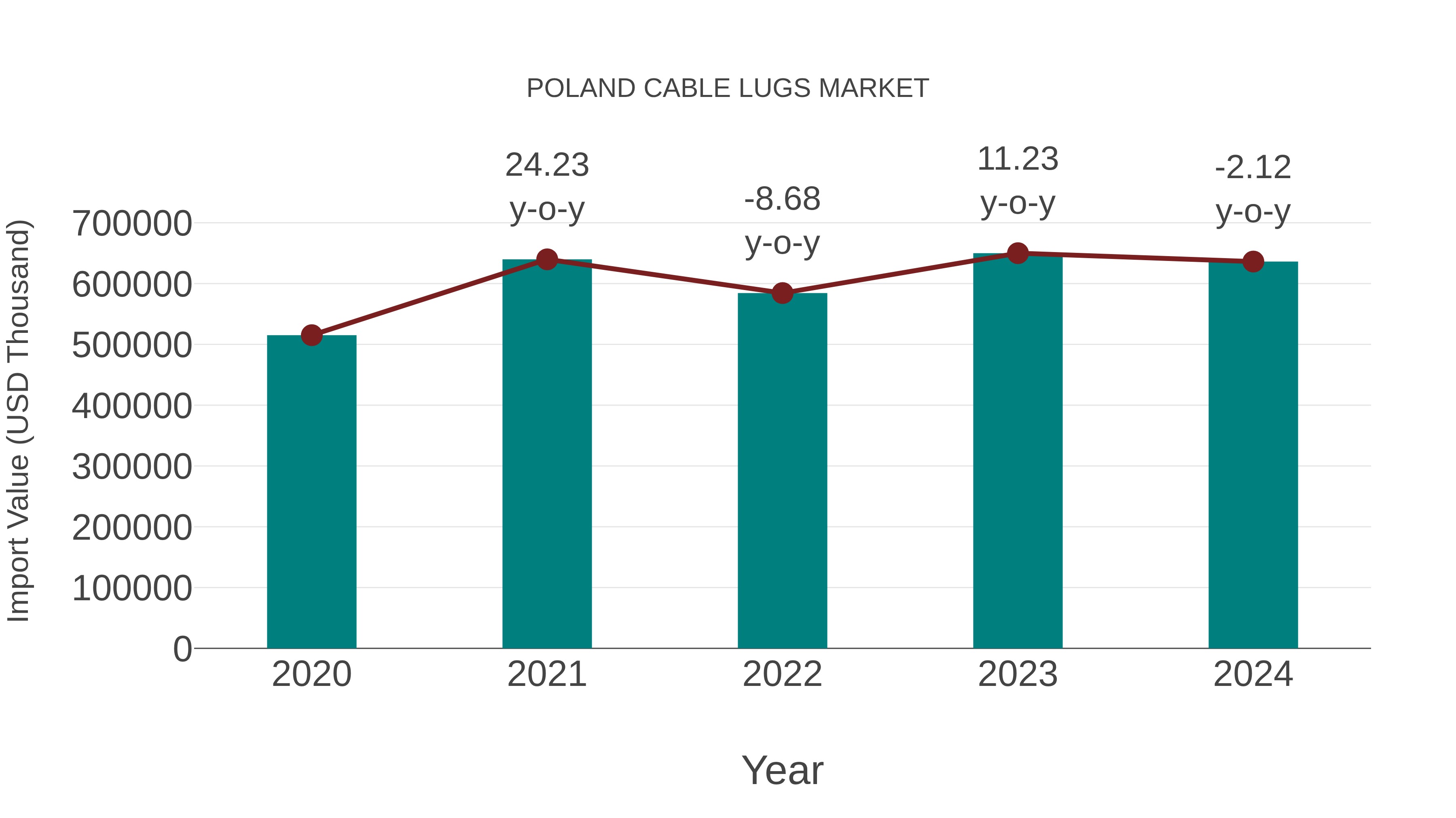 Poland Cable Lugs Market: Import Trend Analysis