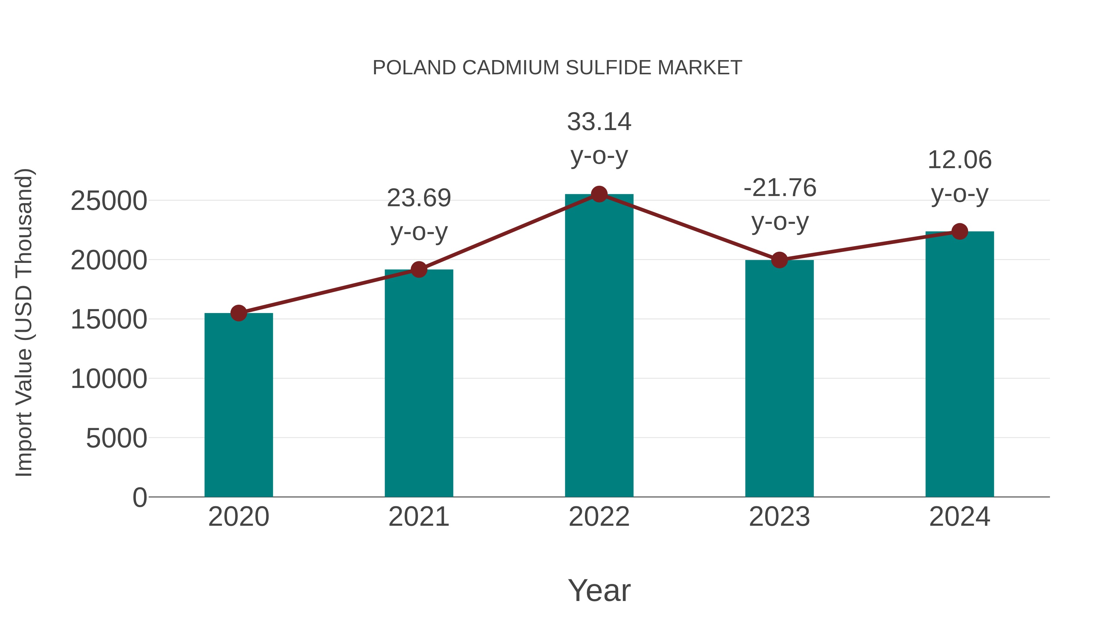  Poland Cadmium Sulfide Market: Import Trend Analysis