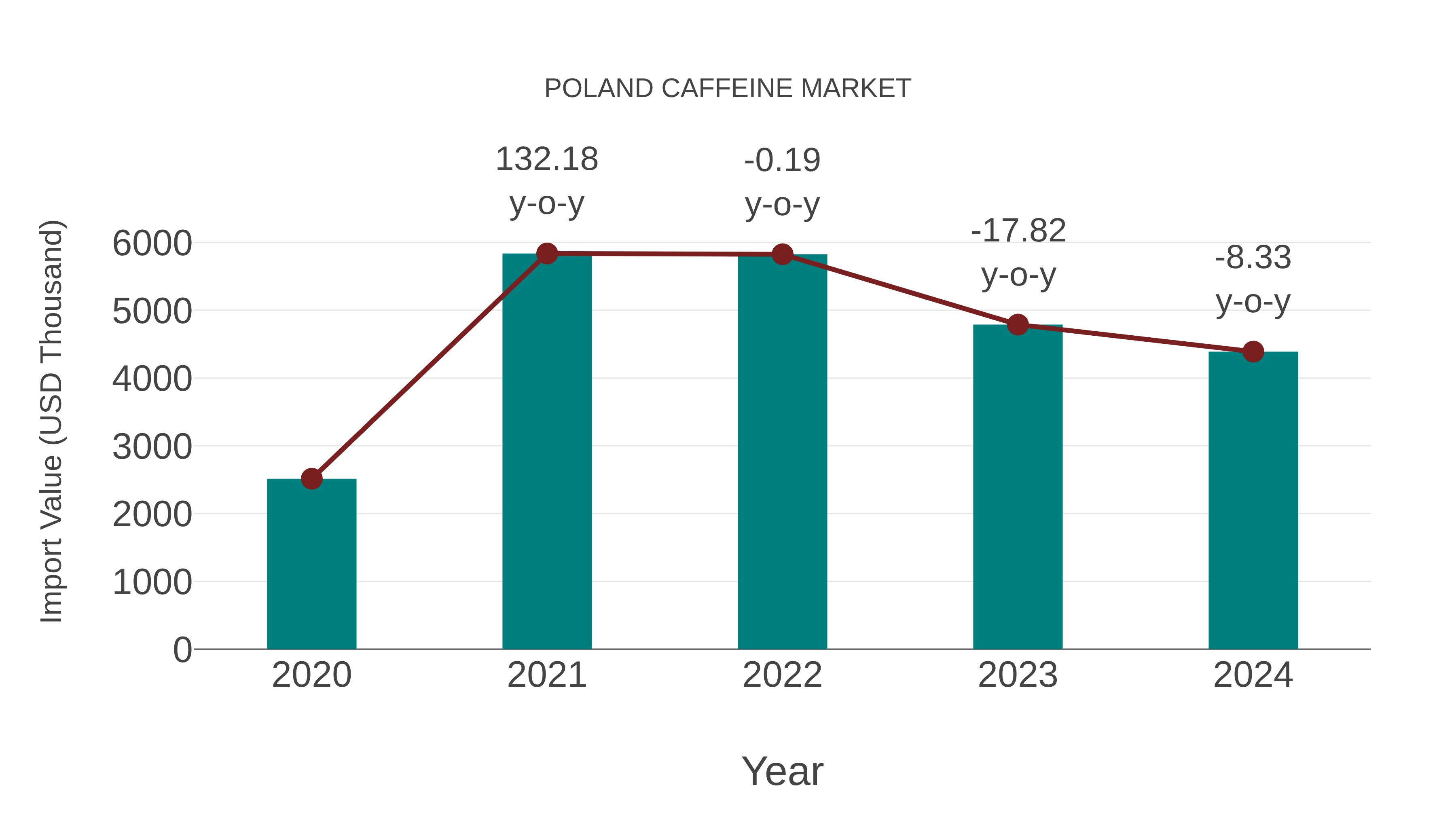  Poland Caffeine Market: Import Trend Analysis