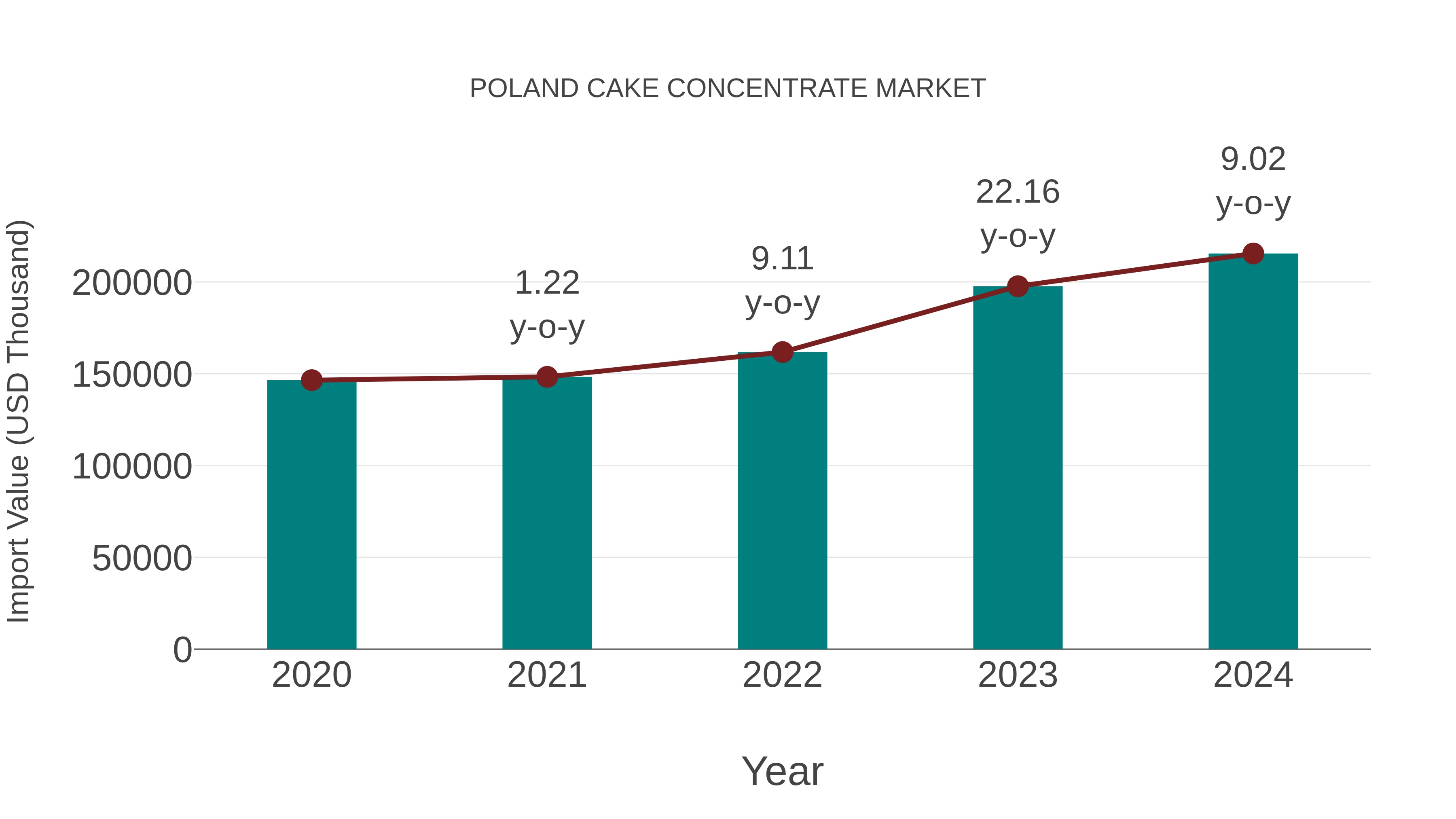  Poland Cake Concentrate Market: Import Trend Analysis