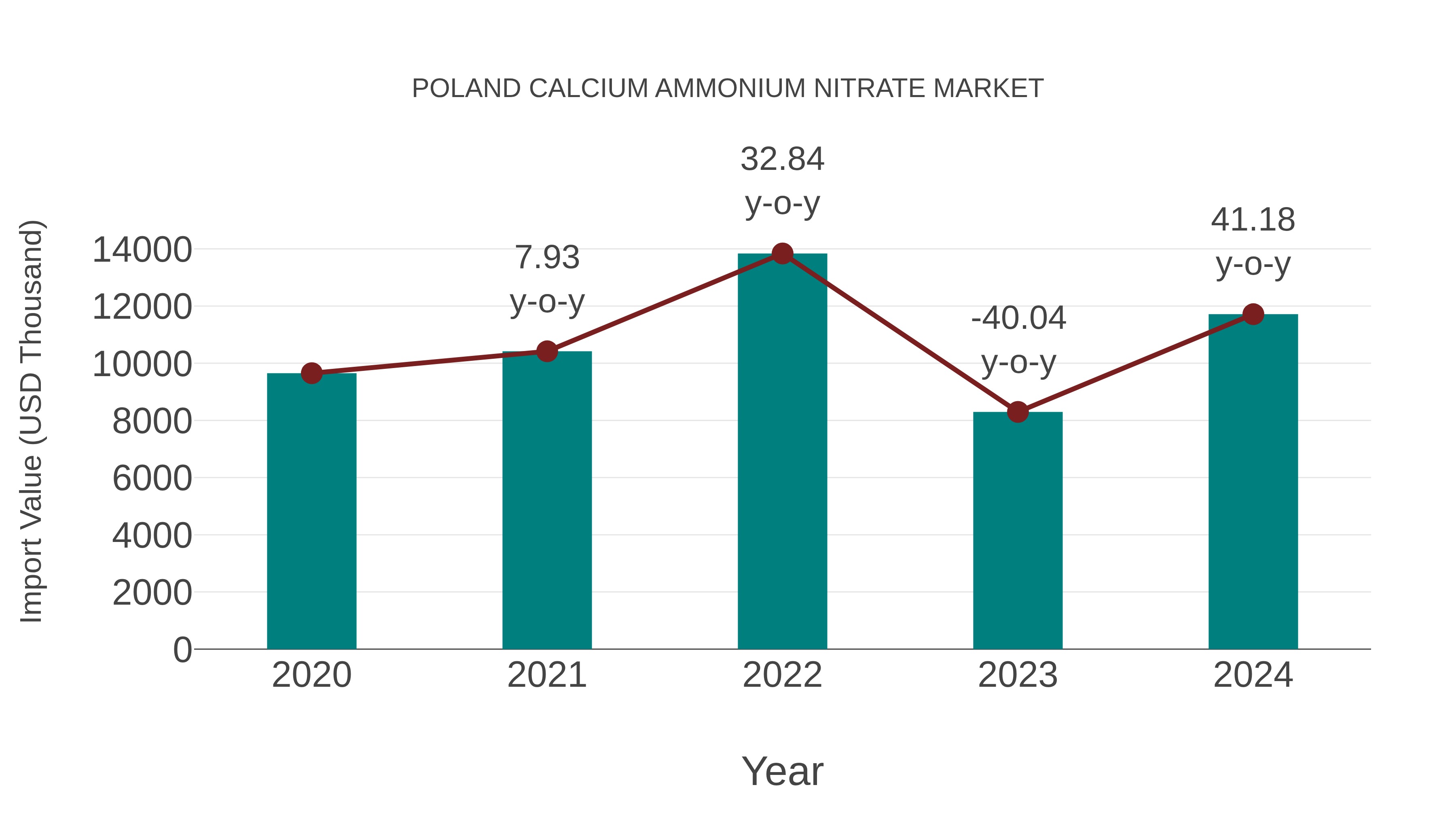  Poland Calcium Ammonium Nitrate Market: Import Trend Analysis