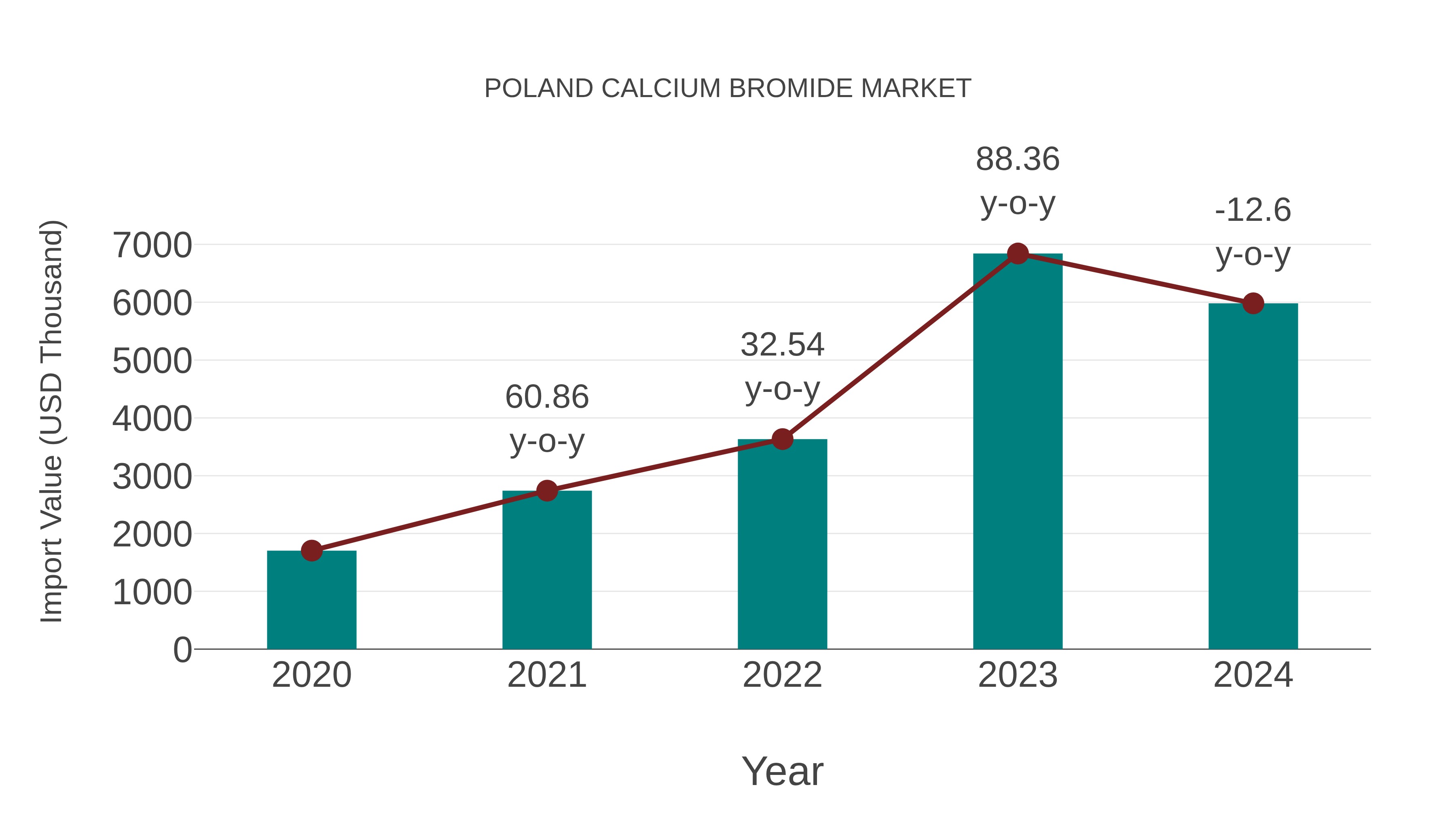  Poland Calcium Bromide Market: Import Trend Analysis