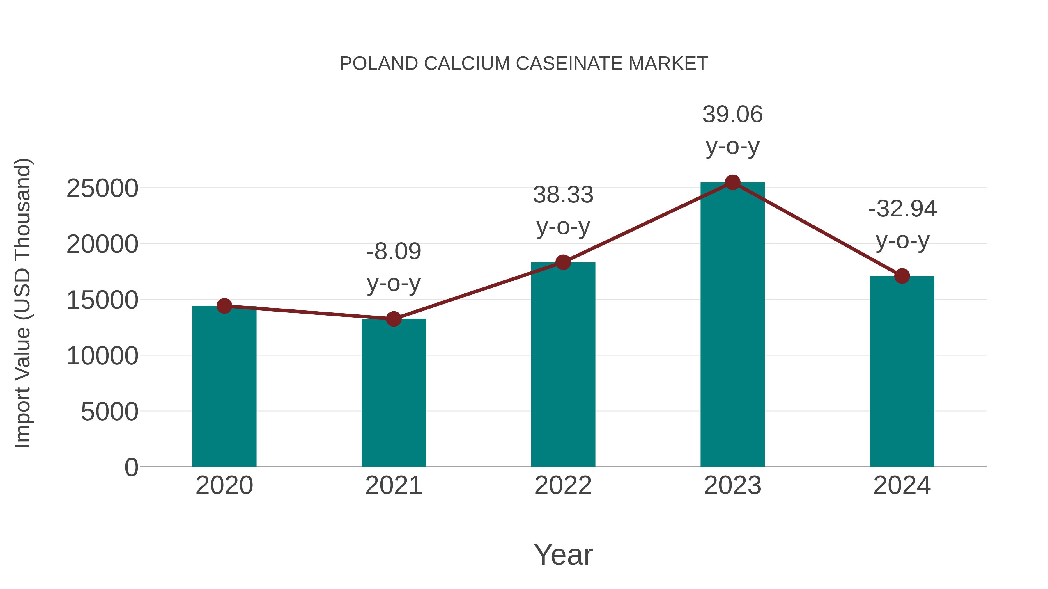  Poland Calcium Caseinate Market: Import Trend Analysis