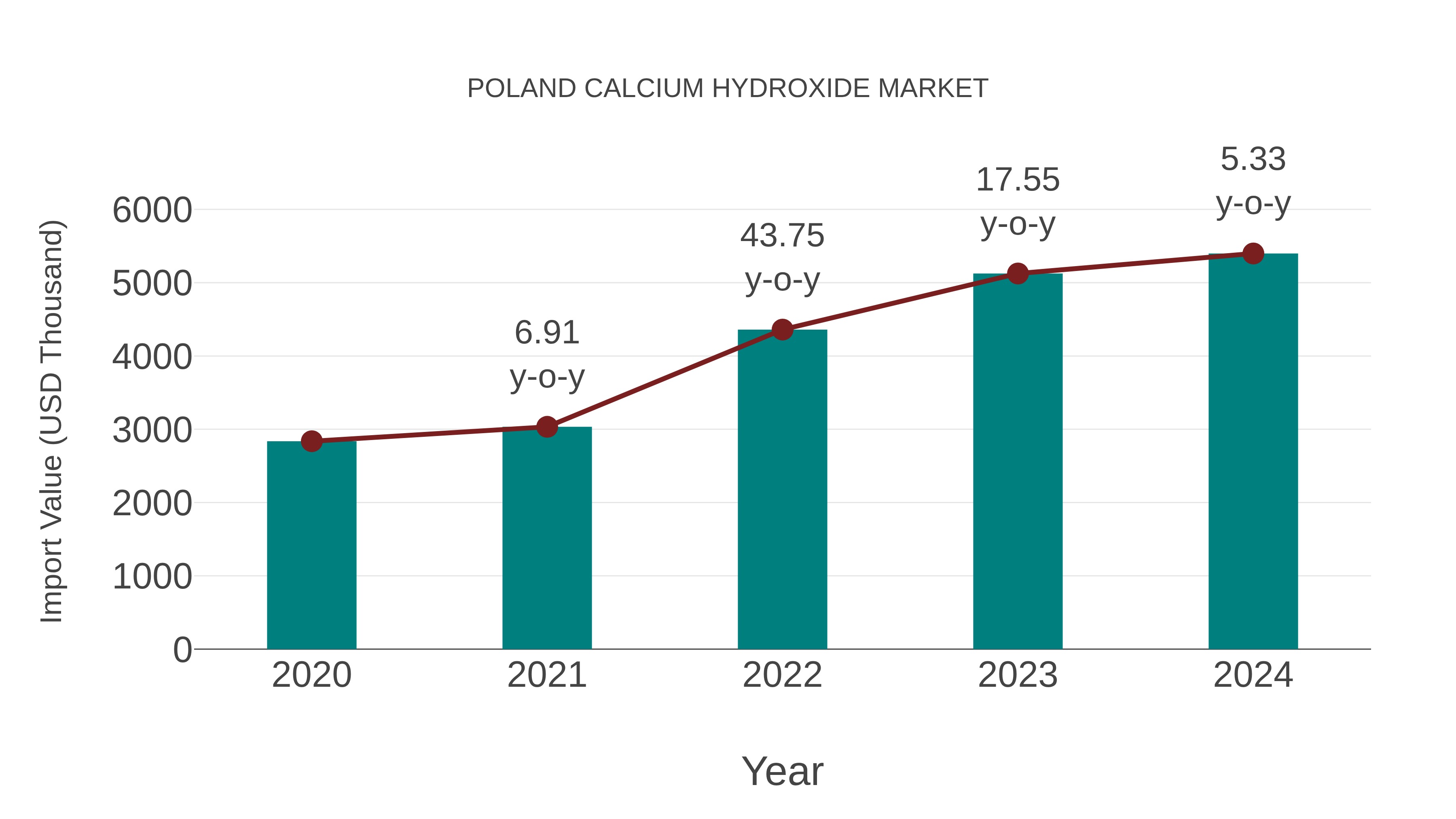  Poland Calcium Hydroxide Market: Import Trend Analysis