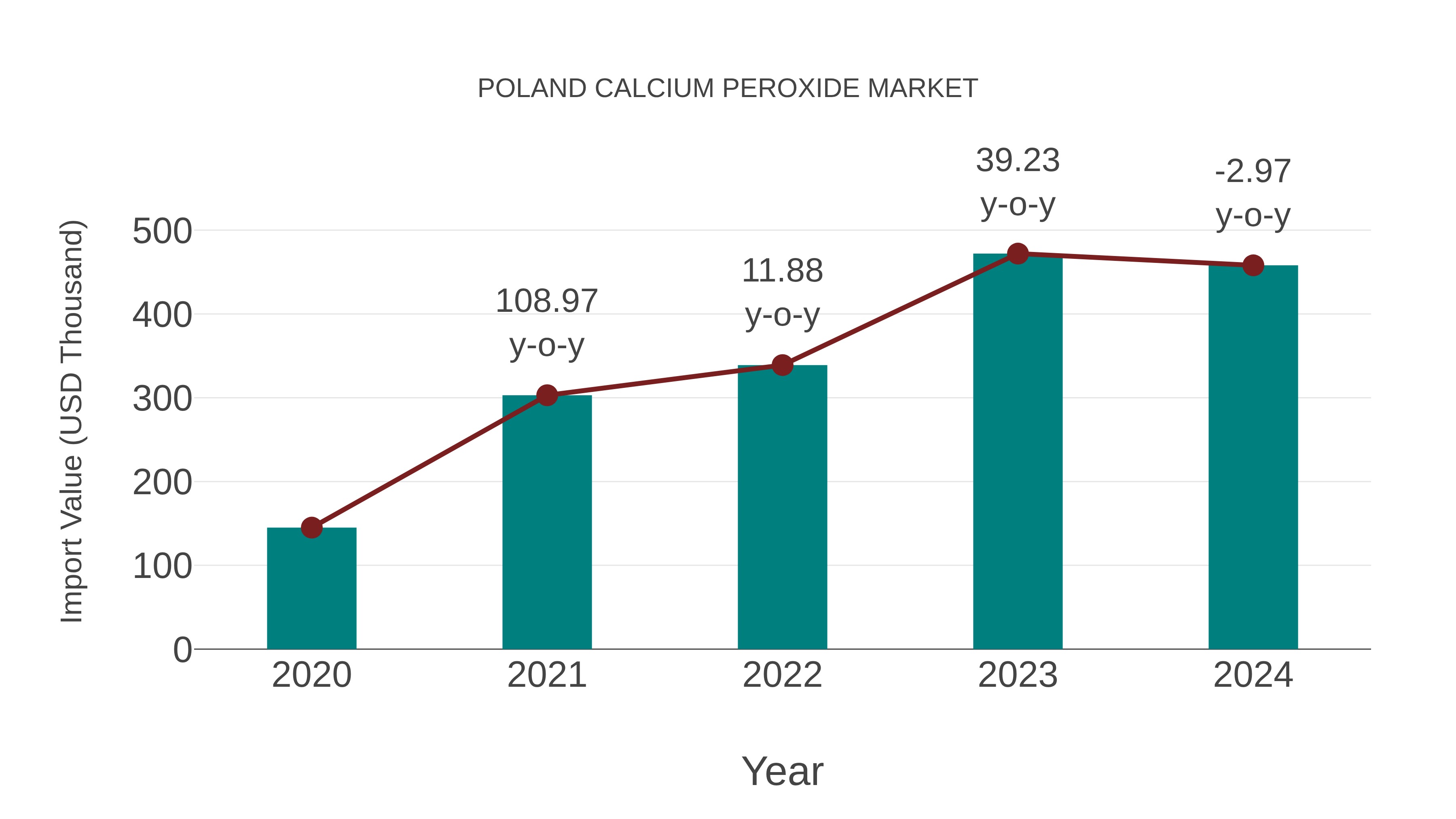 Poland Calcium Peroxide Market: Import Trend Analysis