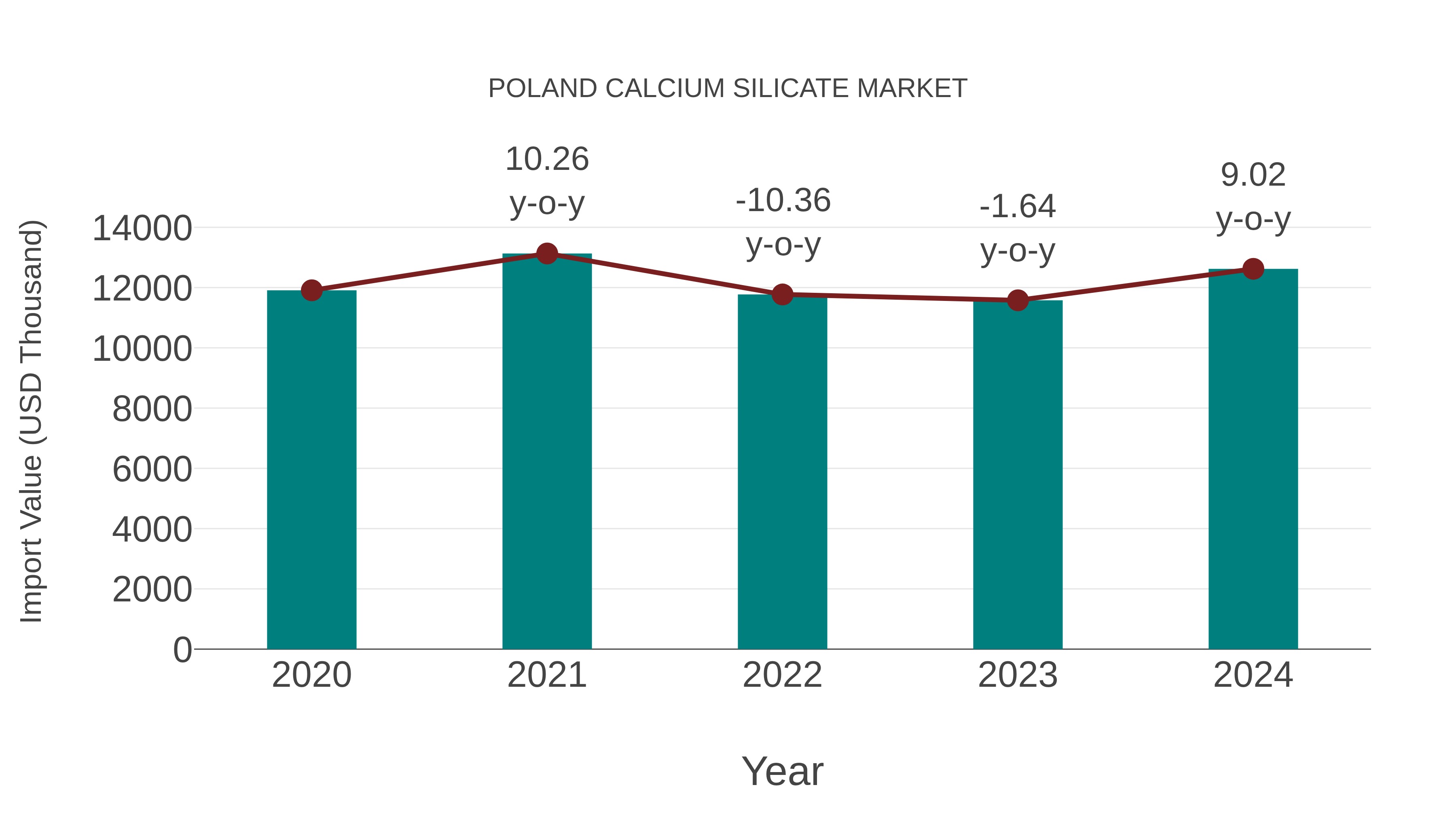  Poland Calcium Silicate Market: Import Trend Analysis