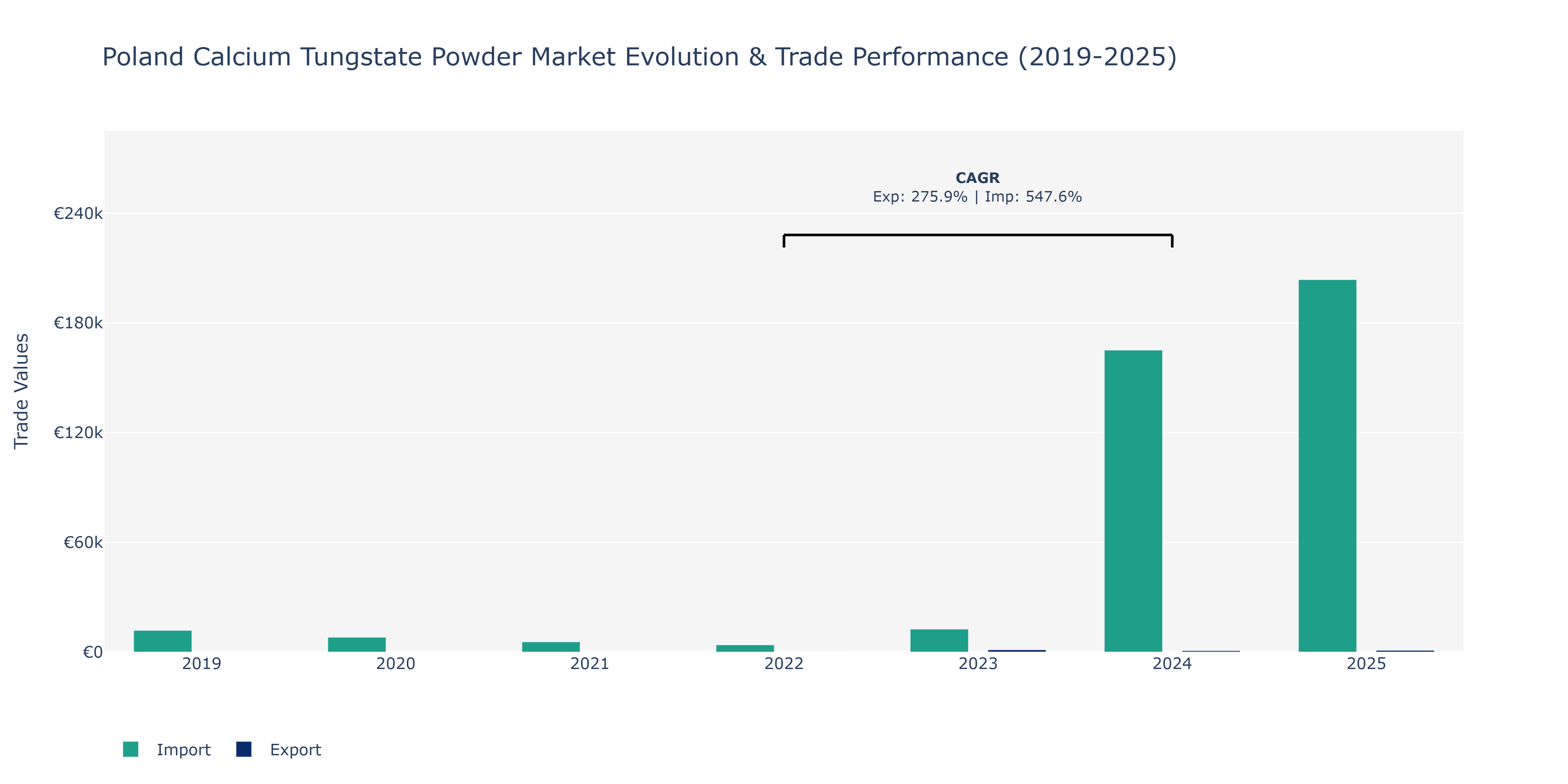 Poland Calcium Tungstate Powder Market: Production & Trade Performance (2019-2025)
