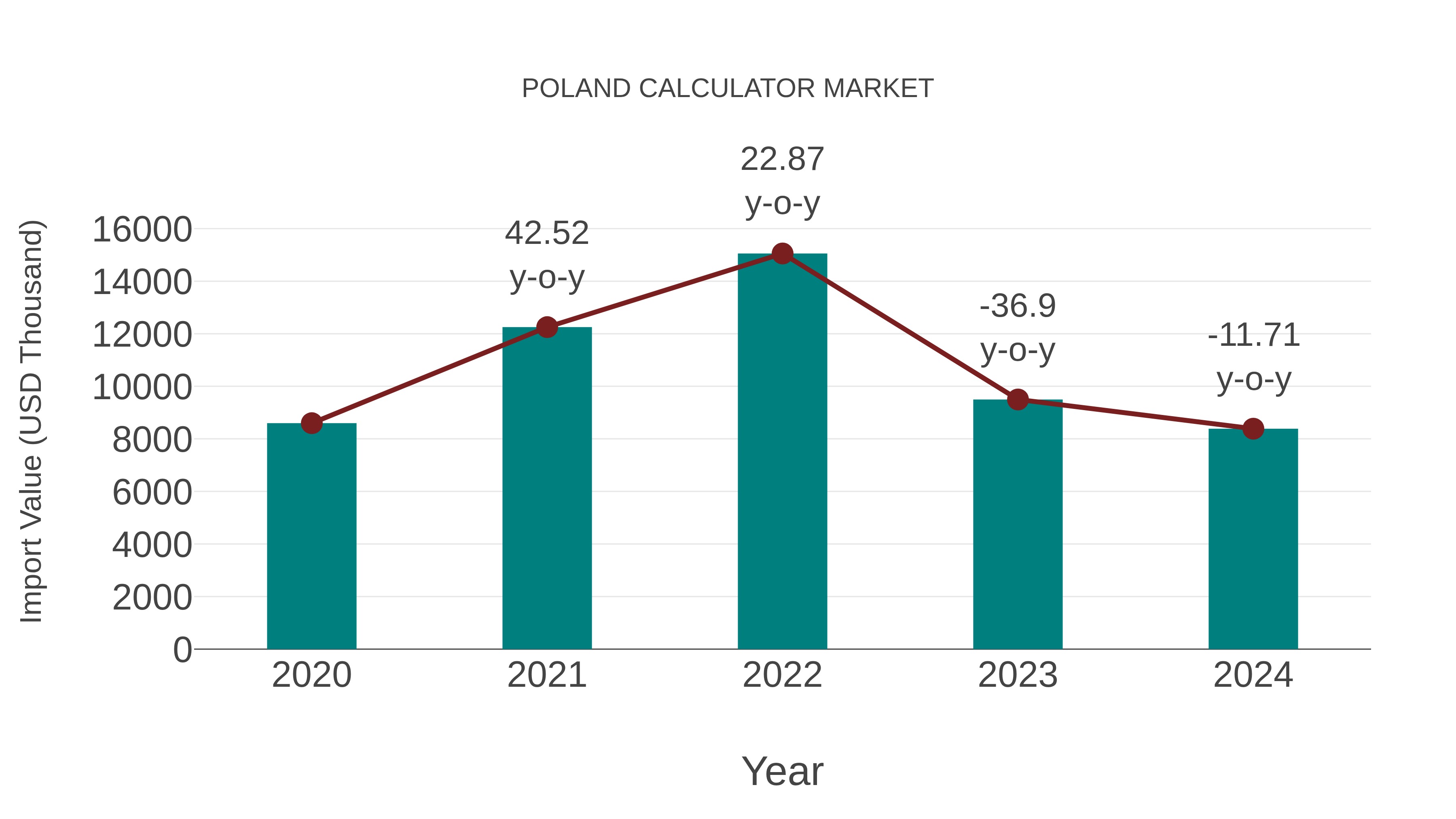  Poland Calculator Market: Import Trend Analysis