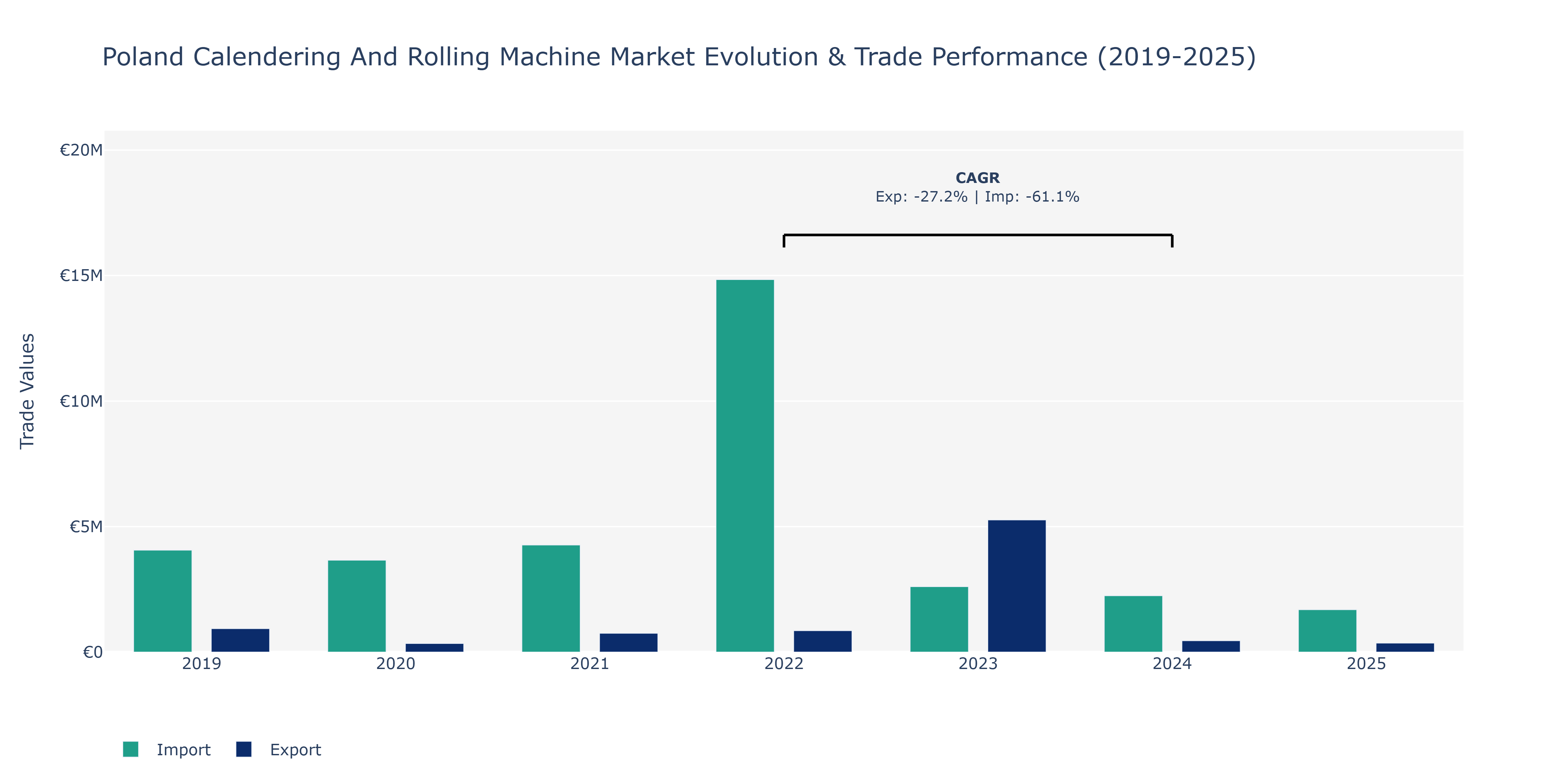 Poland Calendering And Rolling Machine Market: Production & Trade Performance (2019-2025)