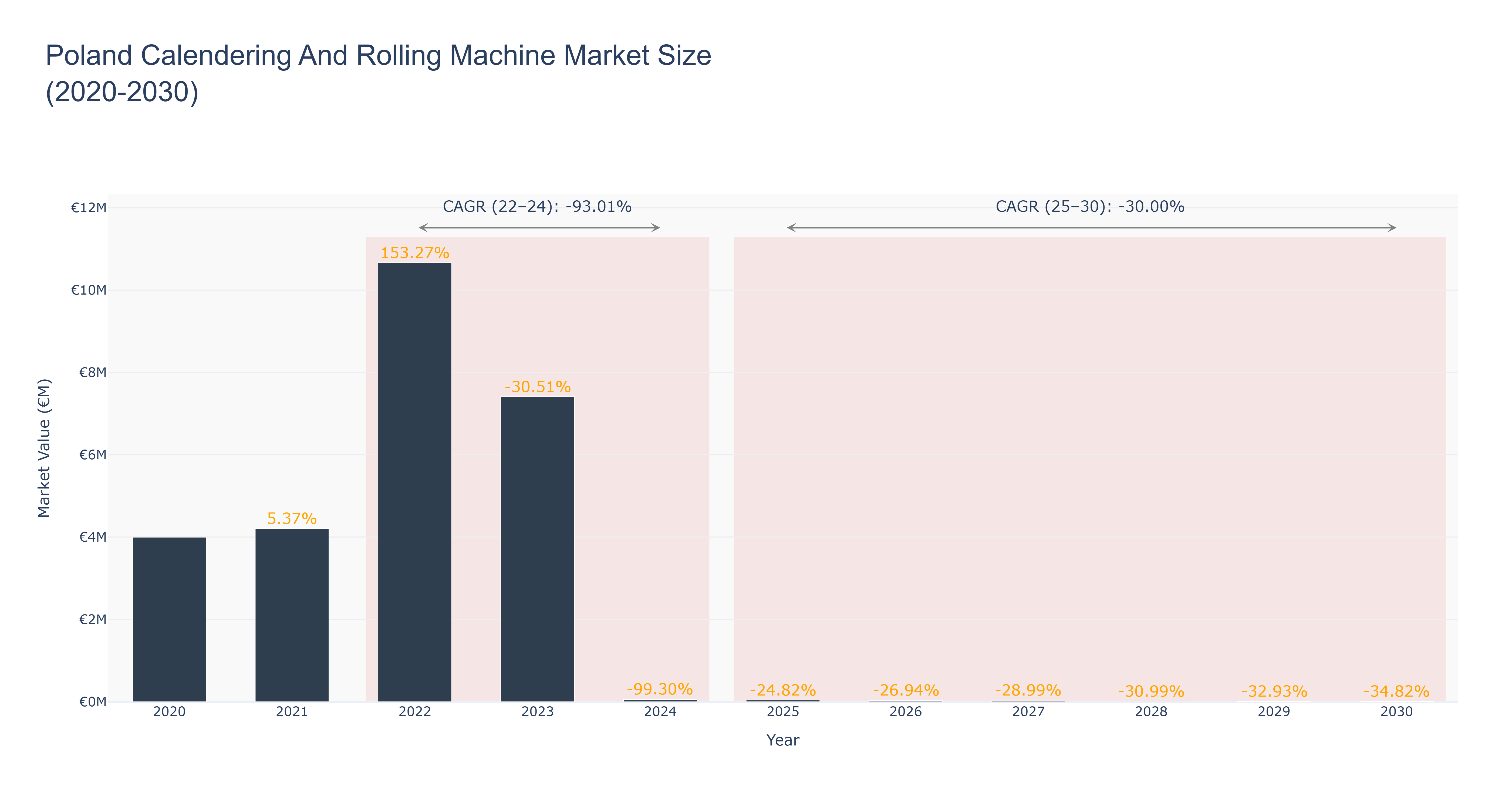 Poland Calendering And Rolling Machine Market Size (2020-2030)