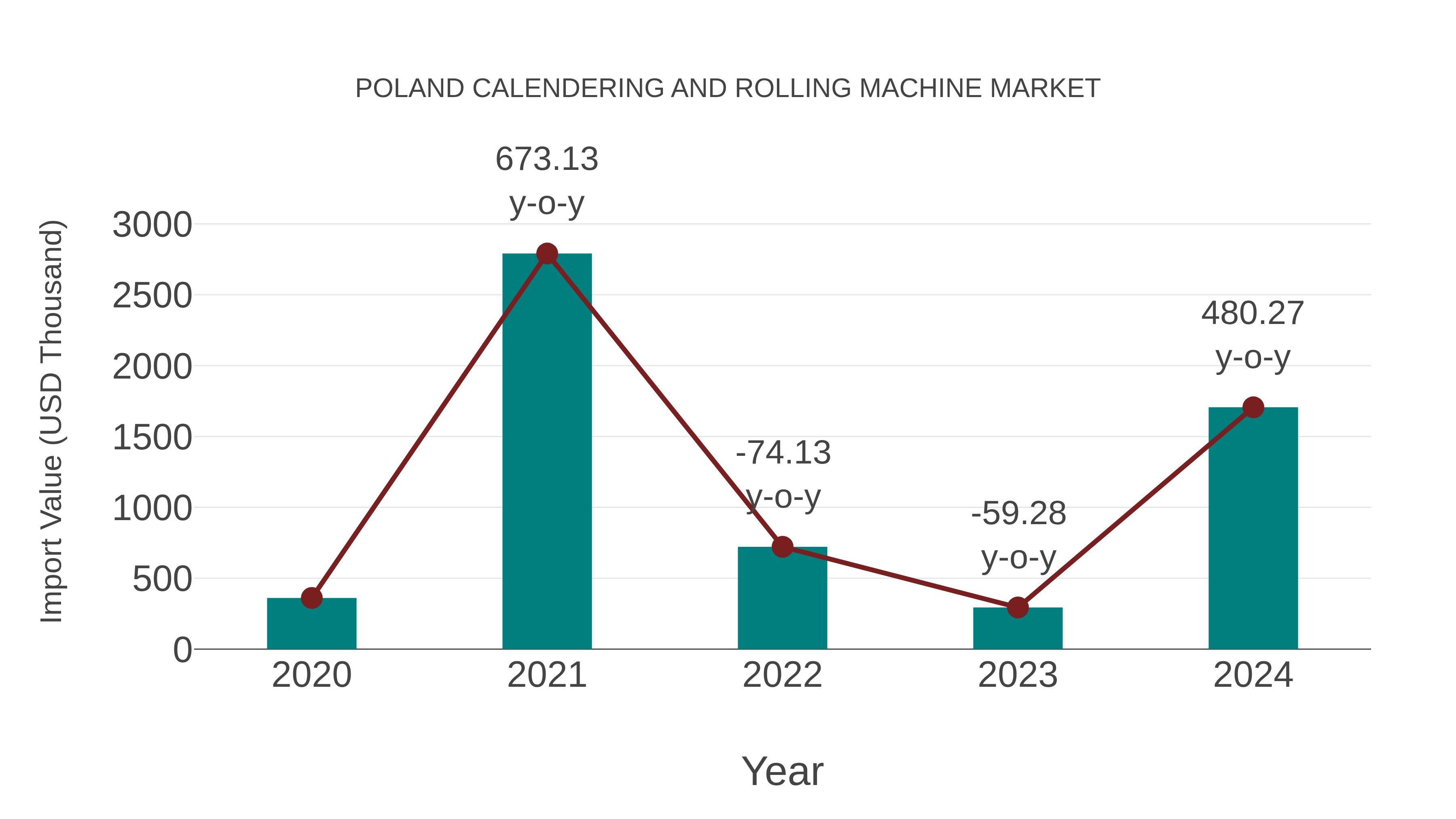 Poland Calendering and Rolling Machine Market: Import Trend Analysis