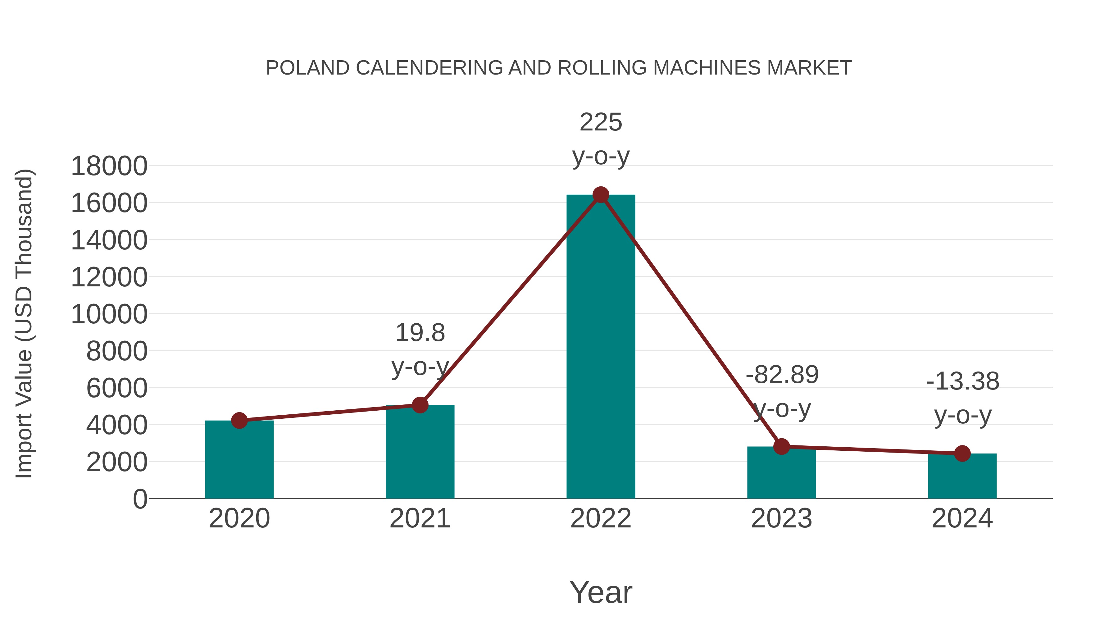  Poland Calendering and Rolling Machines Market: Import Trend Analysis