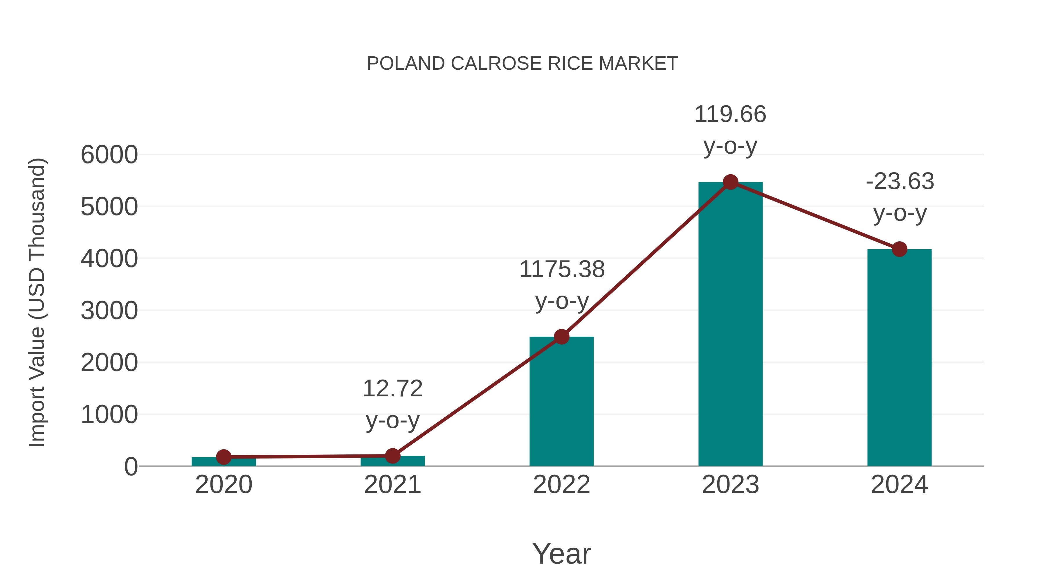  Poland Calrose Rice Market: Import Trend Analysis