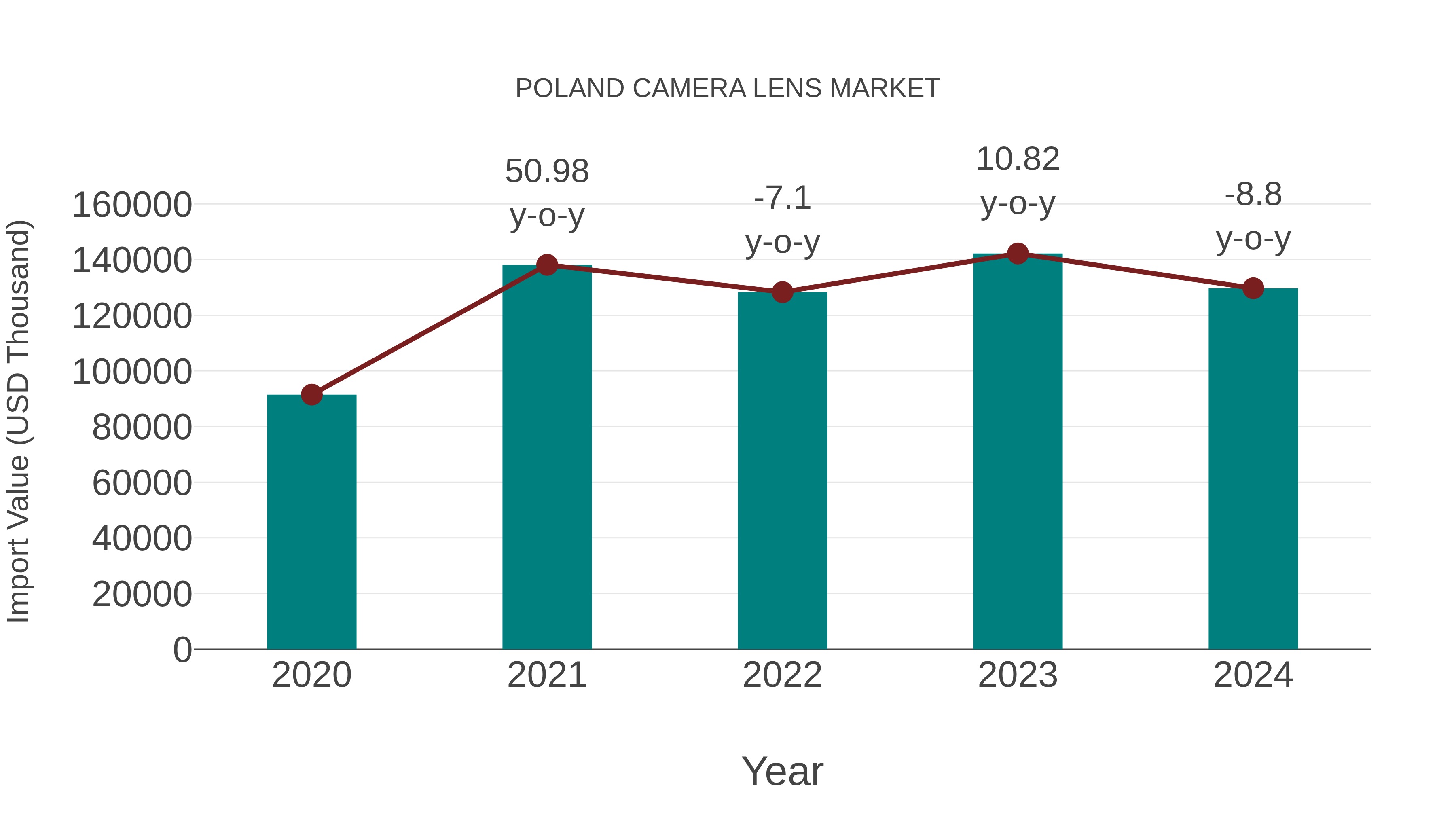  Poland Camera Lens Market: Import Trend Analysis