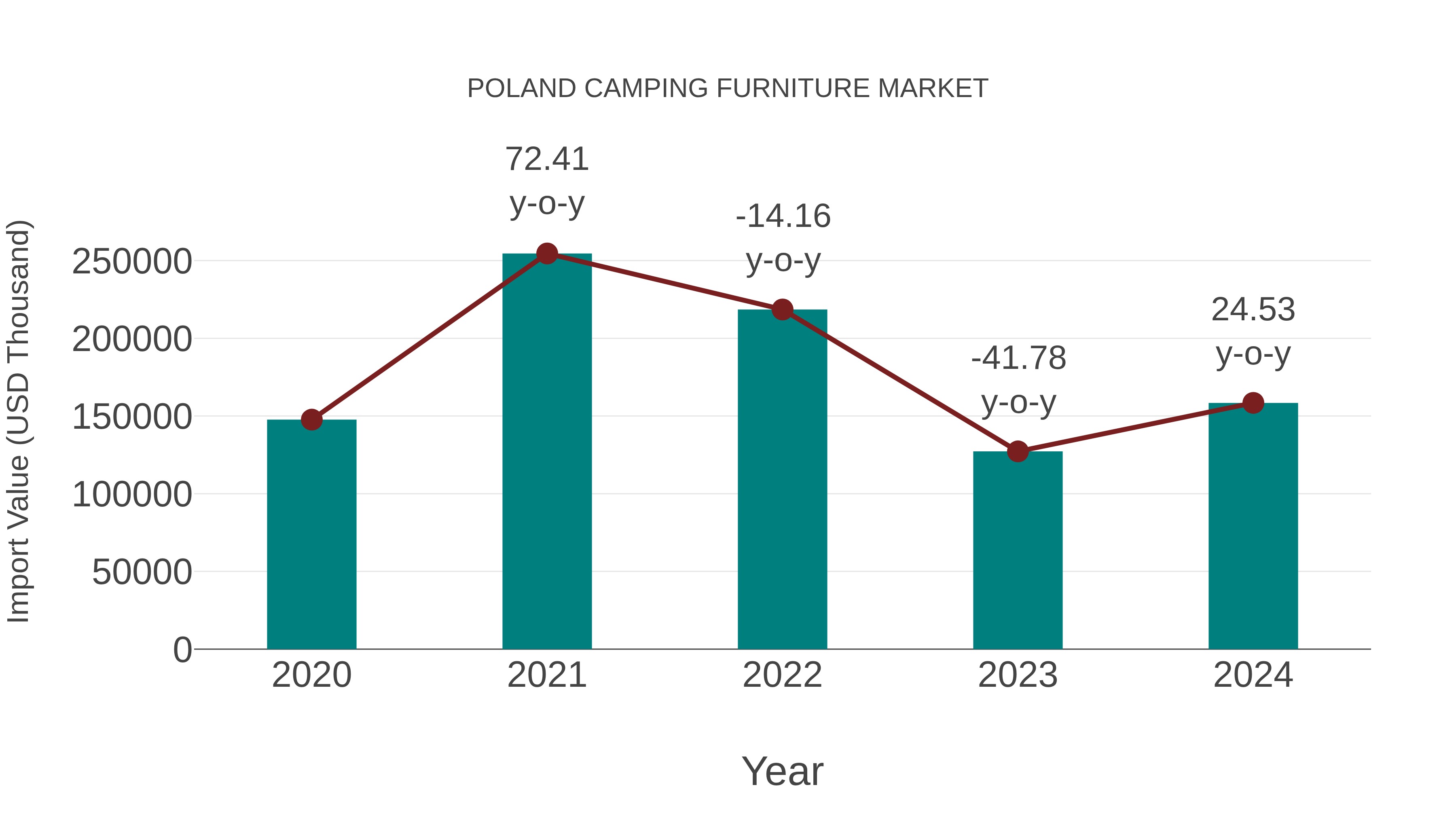 Poland Camping Furniture Market: Import Trend Analysis