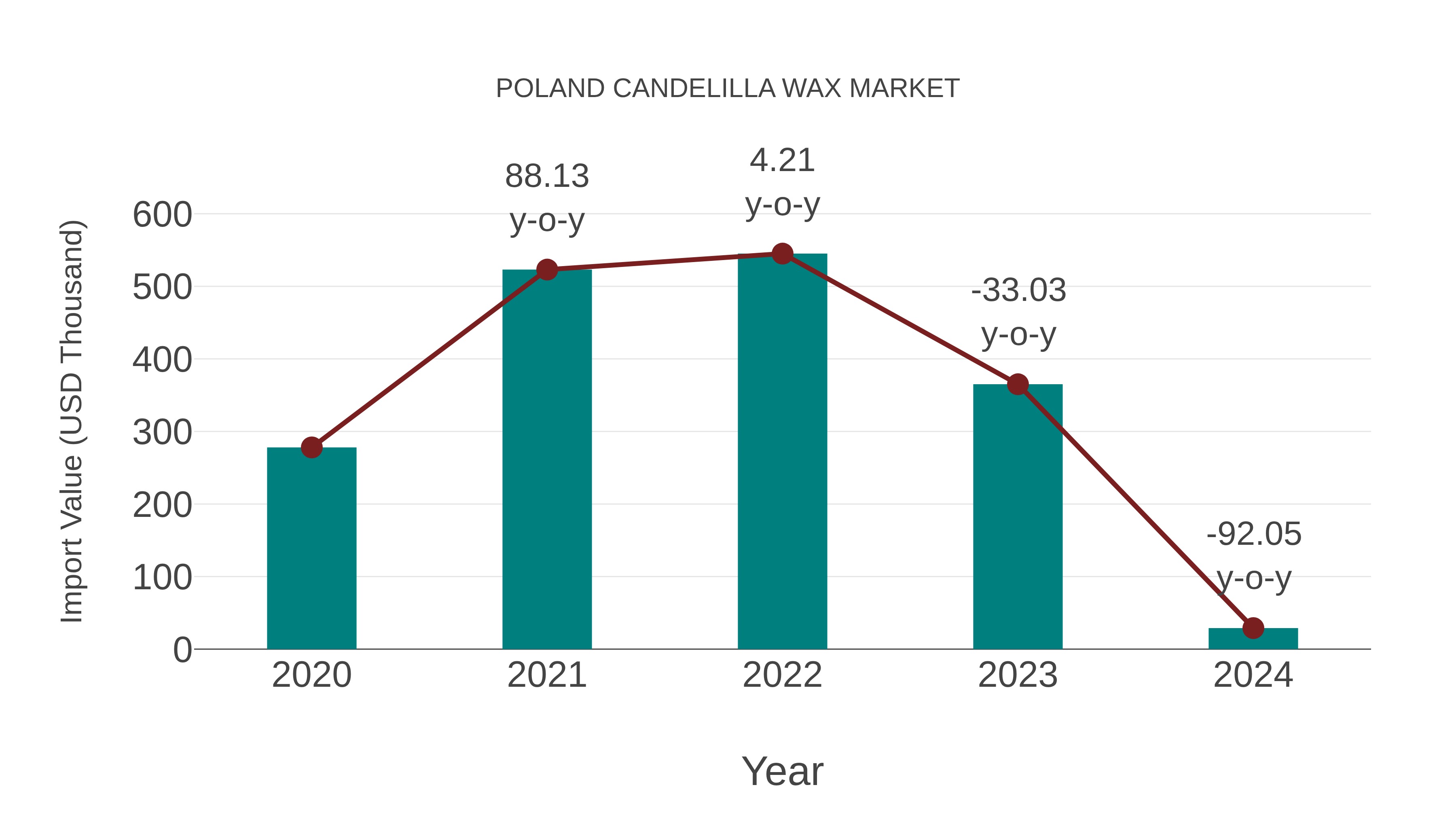  Poland Candelilla Wax Market: Import Trend Analysis