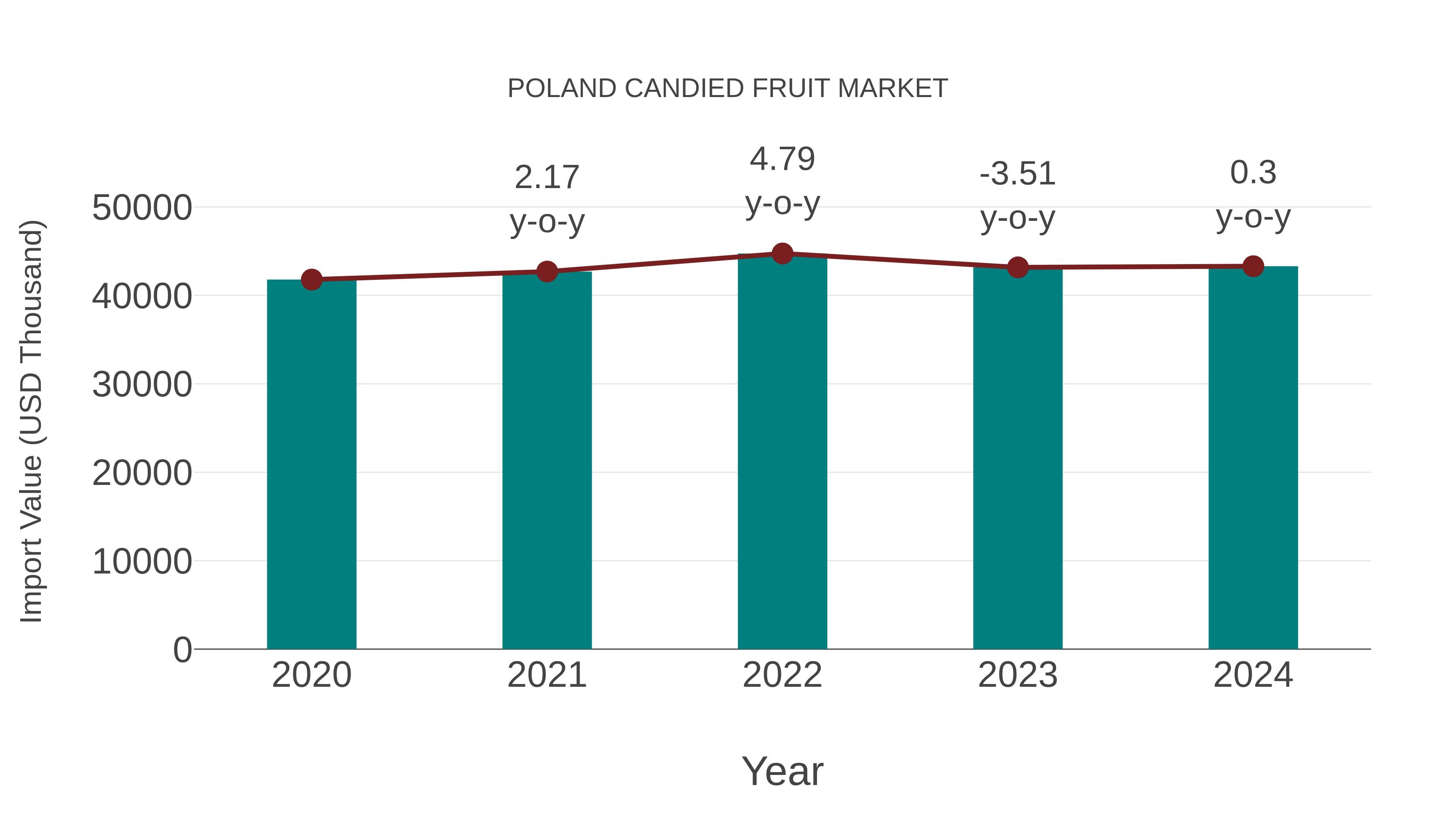  Poland Candied Fruit Market: Import Trend Analysis