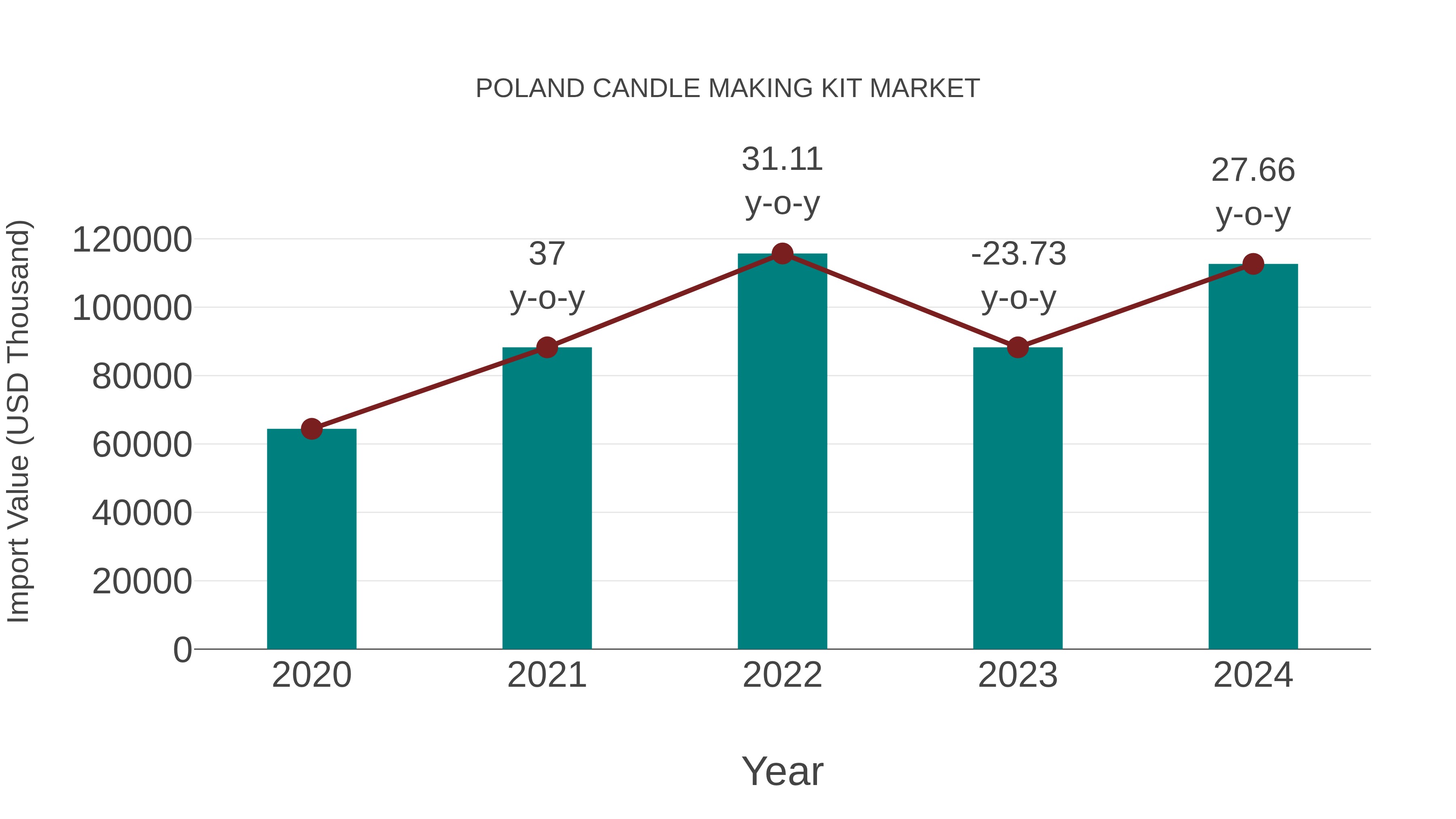Poland Candle Making Kit Market: Import Trend Analysis