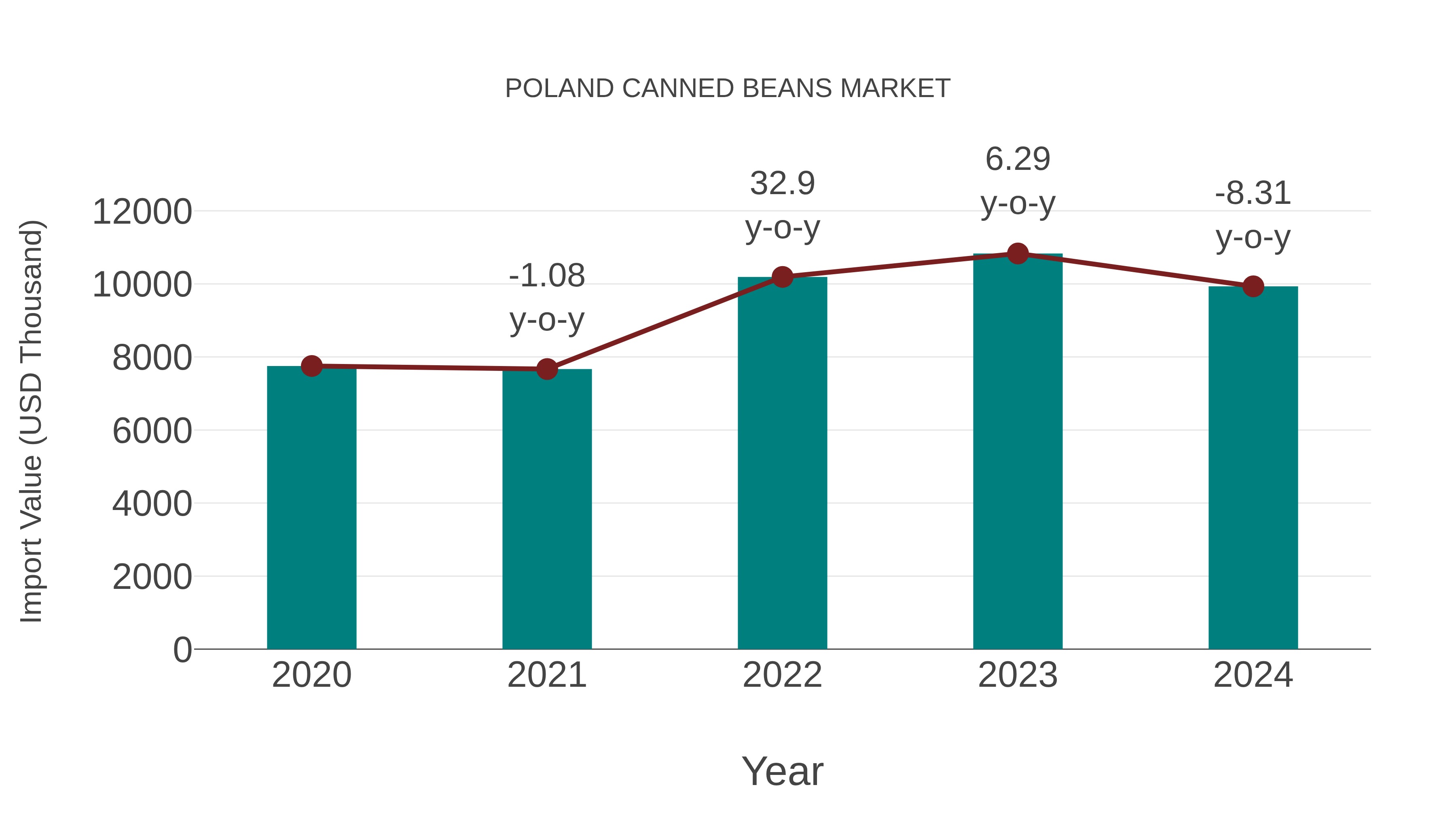 Poland Canned Beans Market: Import Trend Analysis