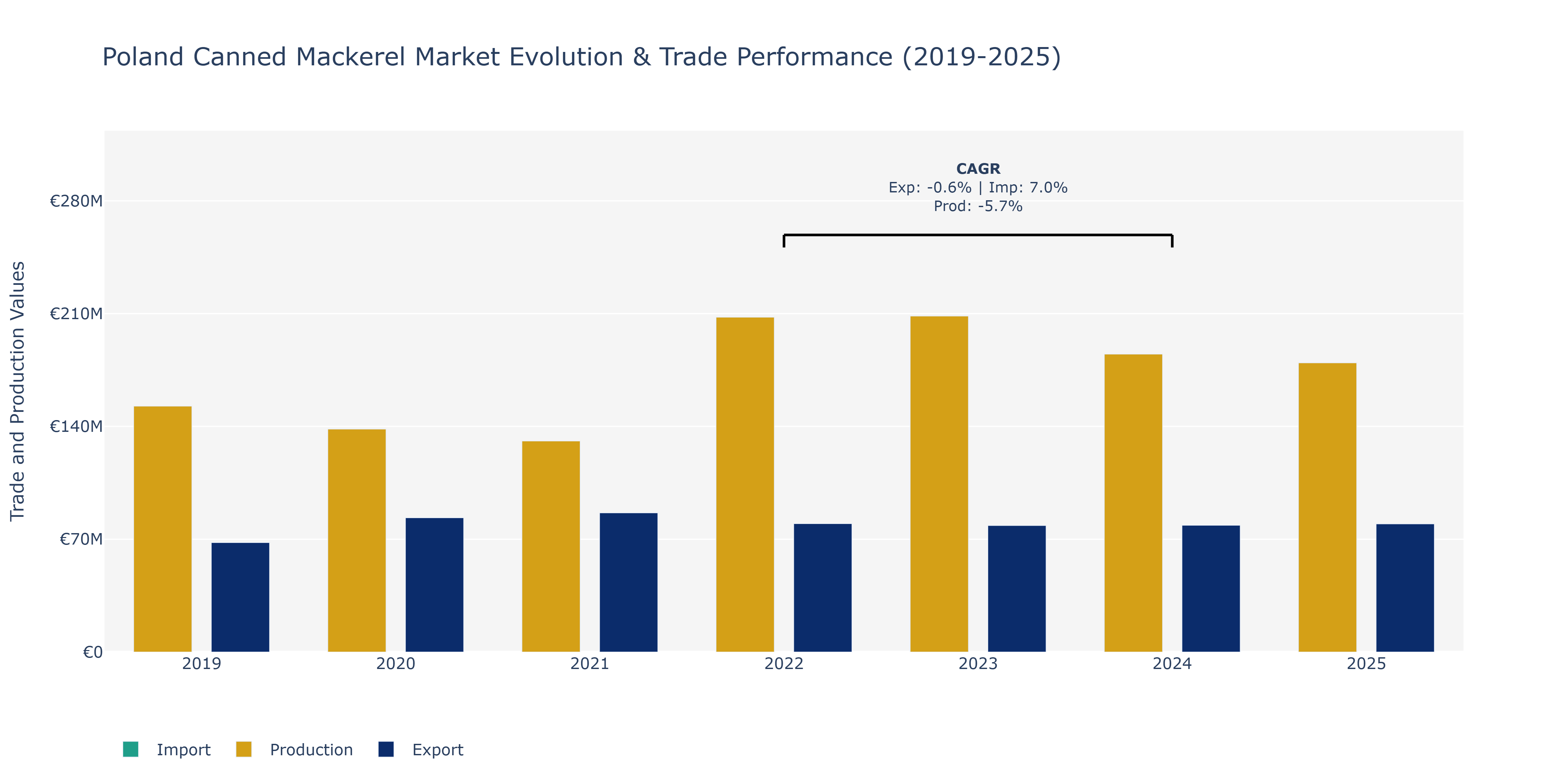 Poland Canned Mackerel Market: Production & Trade Performance (2019-2025) Size