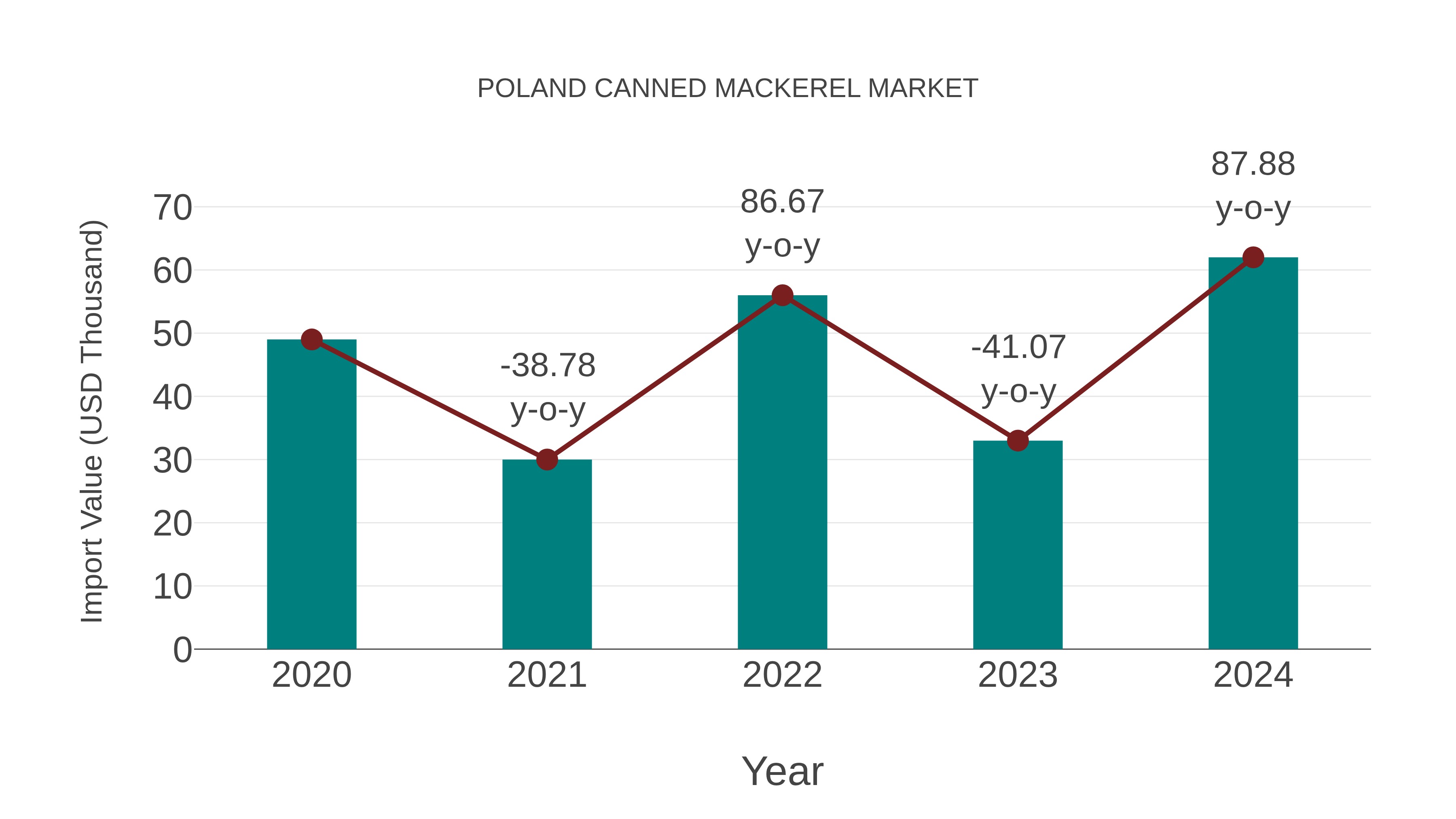 Poland Canned Mackerel Market: Import Trend Analysis