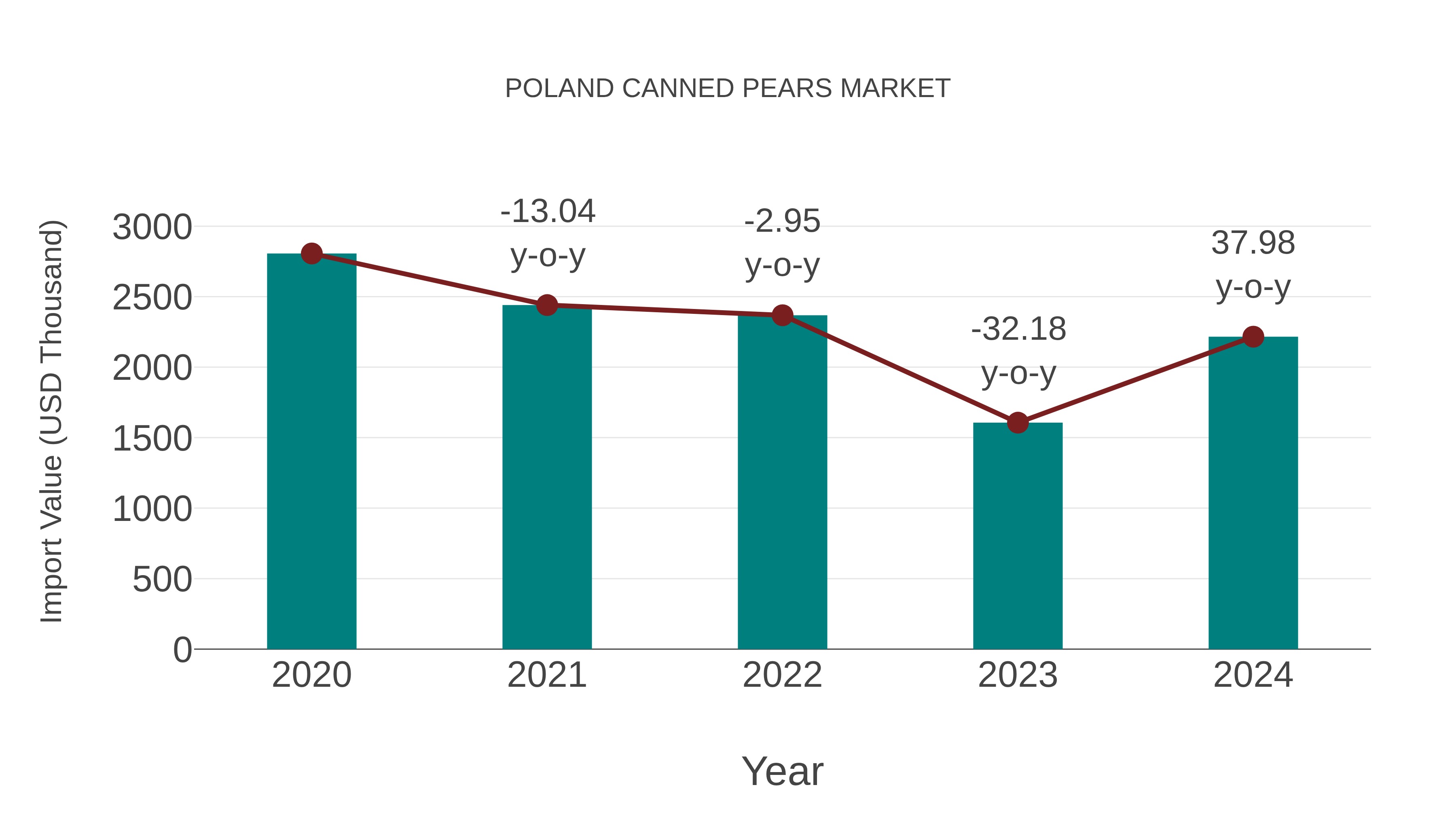  Poland Canned Pears Market: Import Trend Analysis