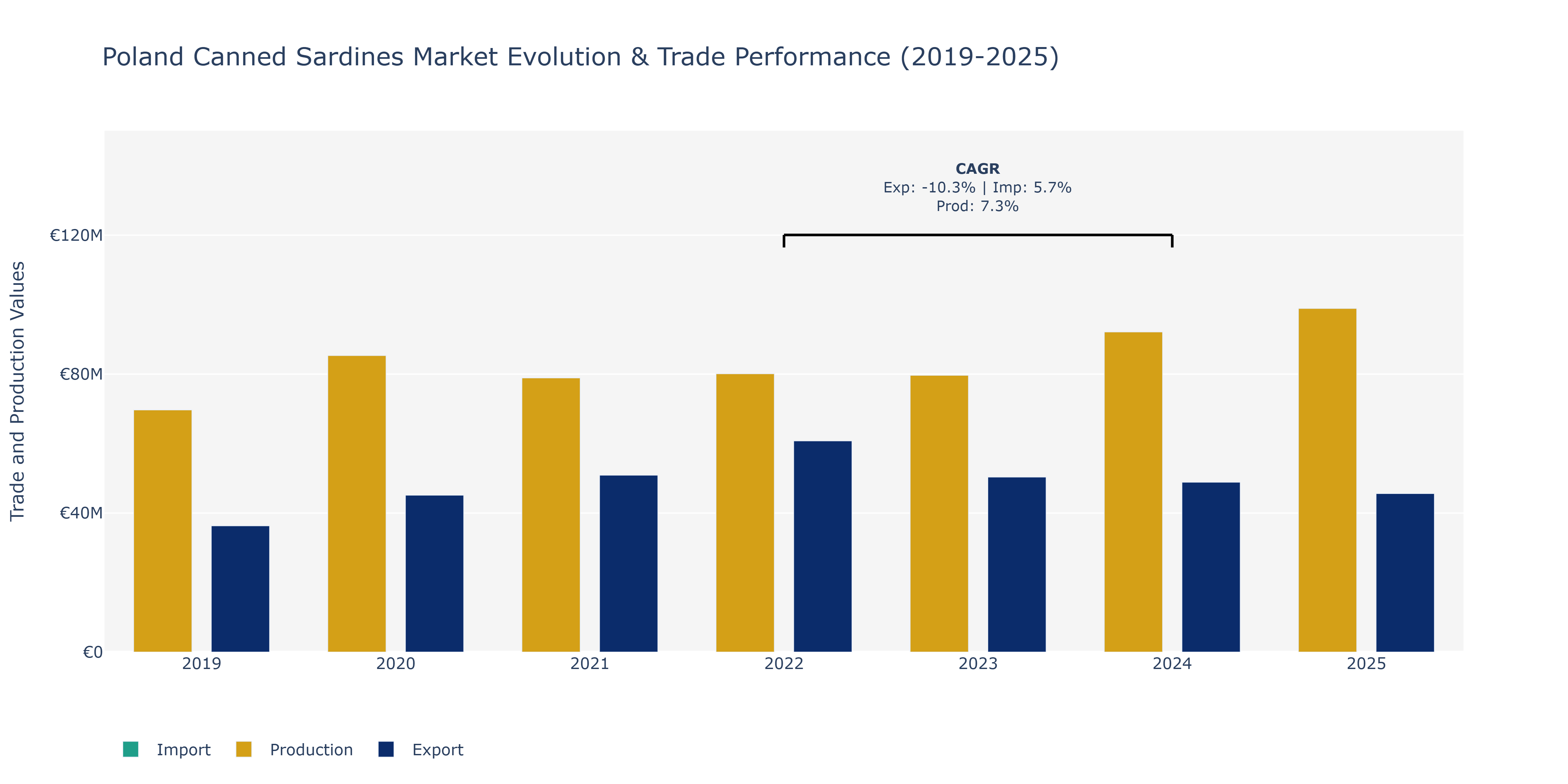 Poland Canned Sardines Market: Production & Trade Performance (2019-2025)