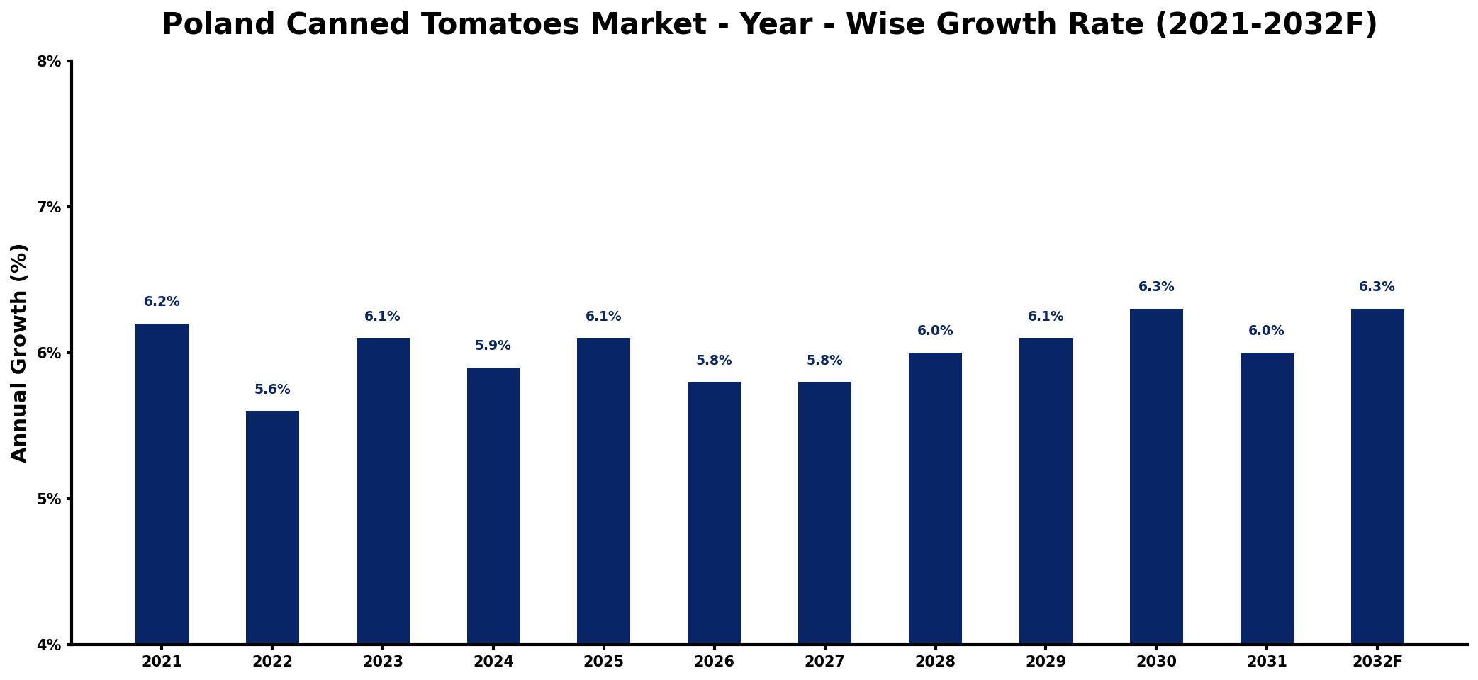 Poland Canned Tomatoes Market Year-wise Growth Rate and Key Drivers