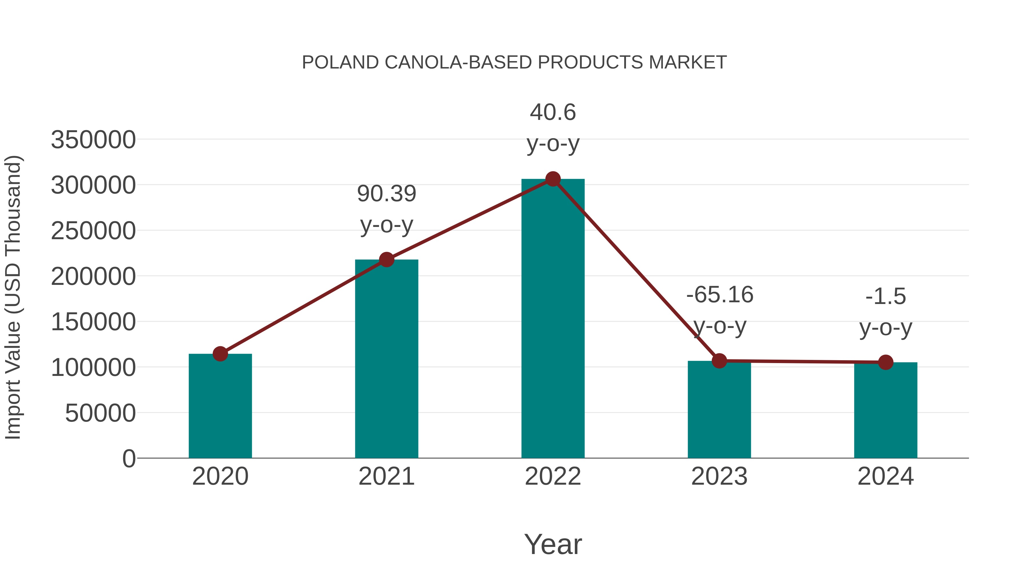  Poland Canola-based Products Market: Import Trend Analysis