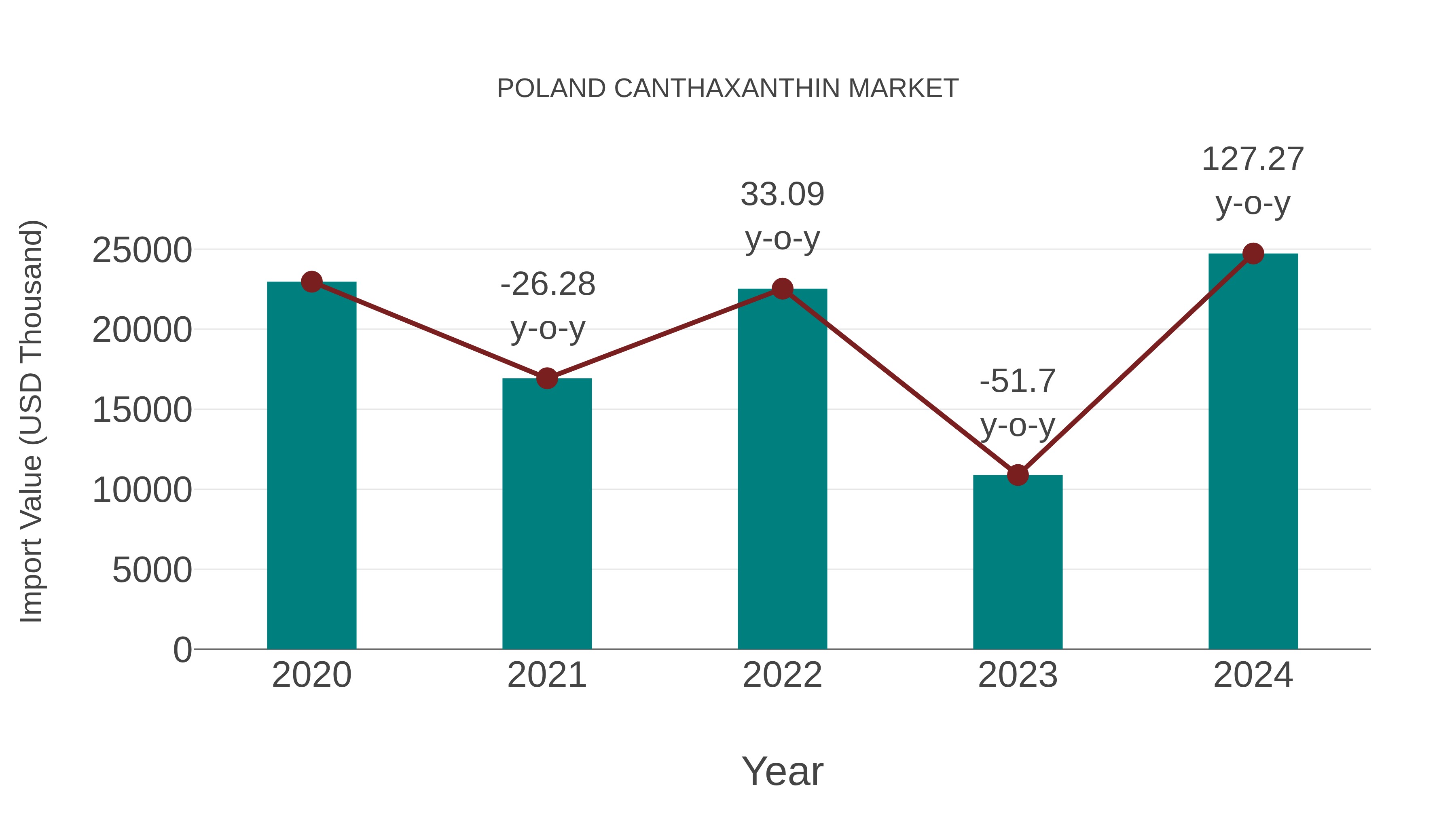  Poland Canthaxanthin Market: Import Trend Analysis