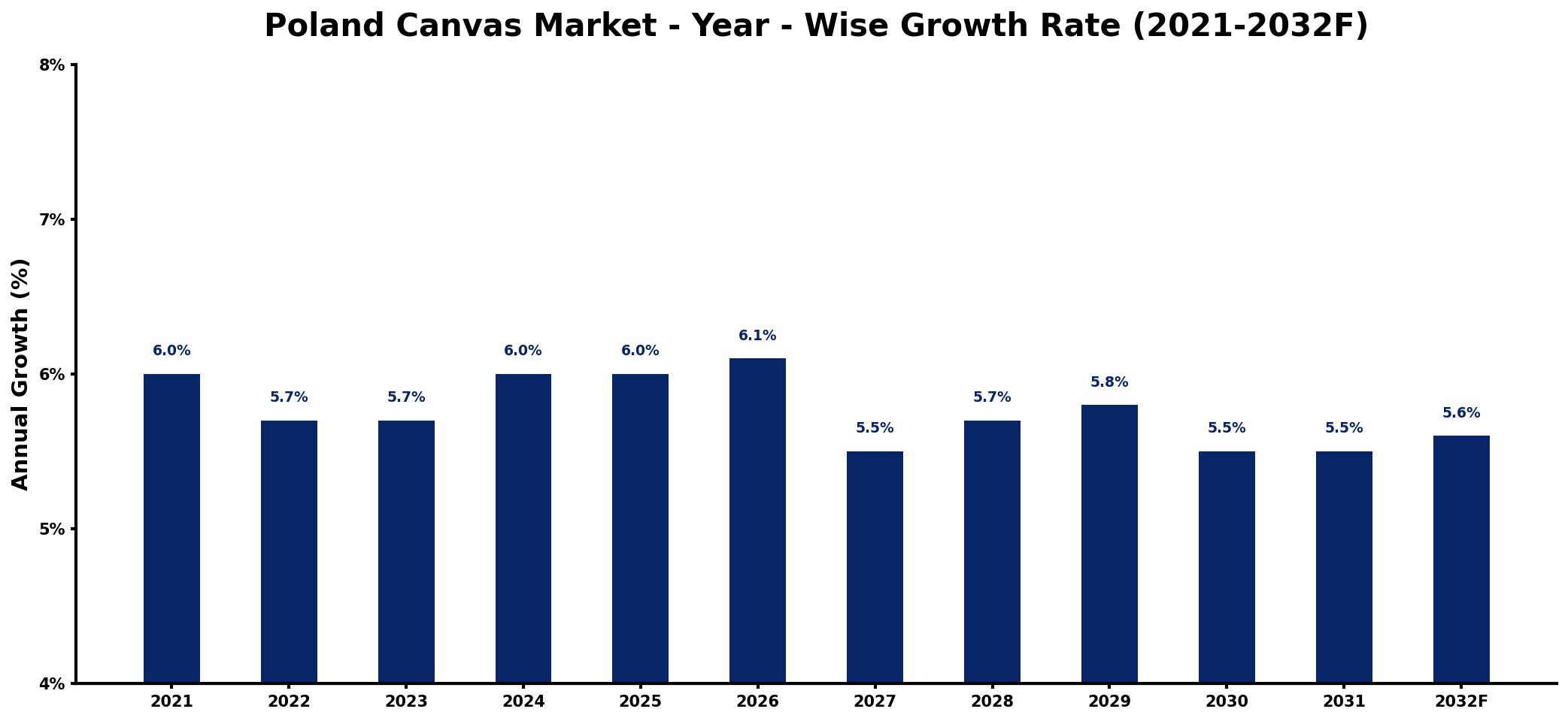 Poland Canvas Market Year-wise Growth Rate and Key Drivers
