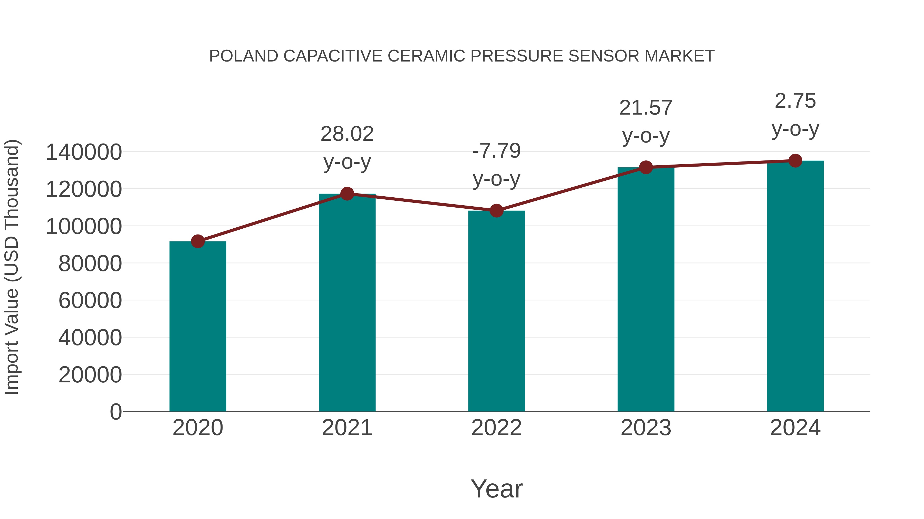  Poland Capacitive Ceramic Pressure Sensor Market: Import Trend Analysis