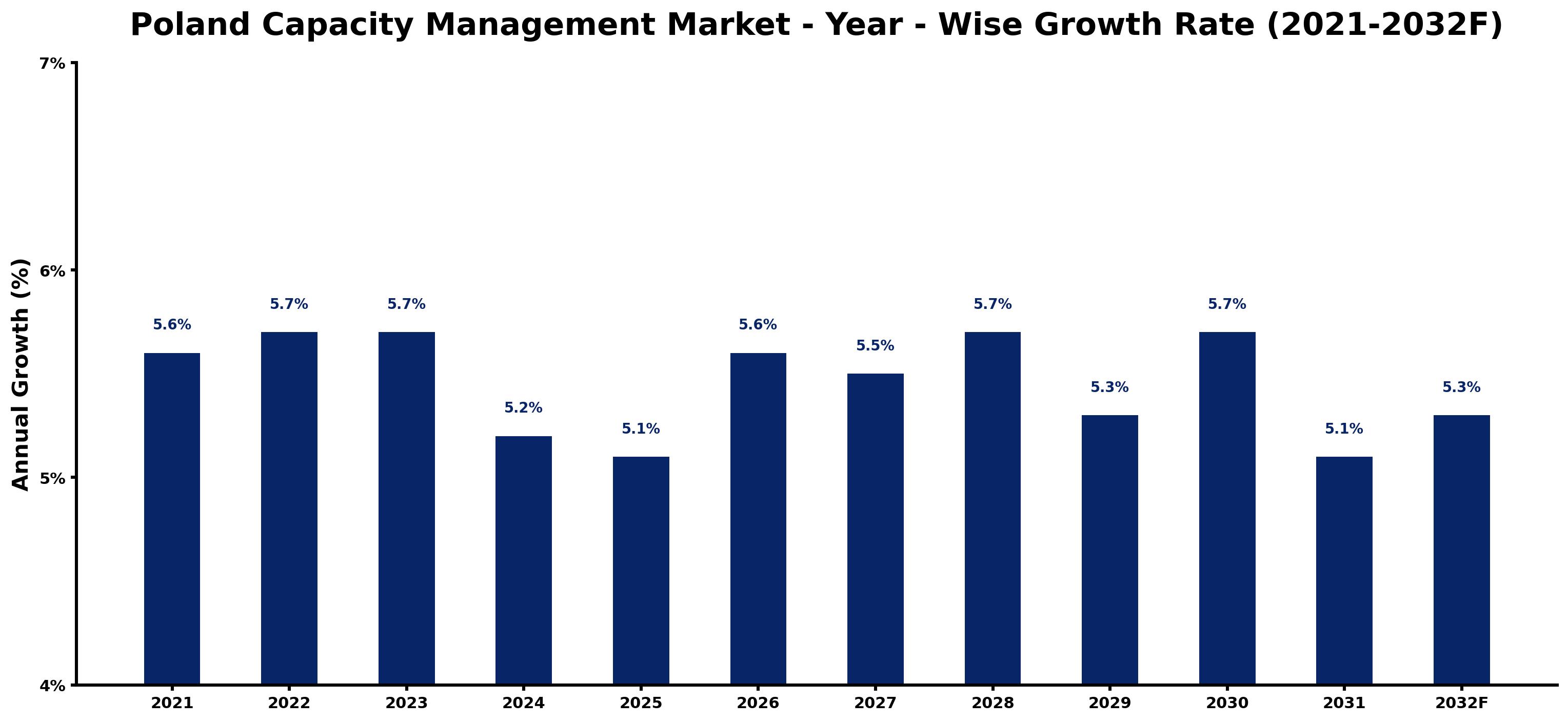 Poland Capacity Management Market Year-wise Growth Rate and Key Drivers